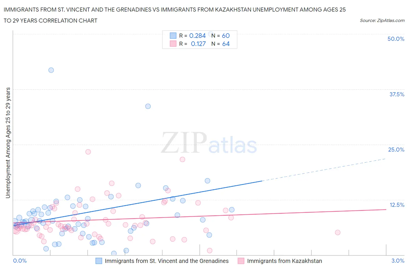 Immigrants from St. Vincent and the Grenadines vs Immigrants from Kazakhstan Unemployment Among Ages 25 to 29 years