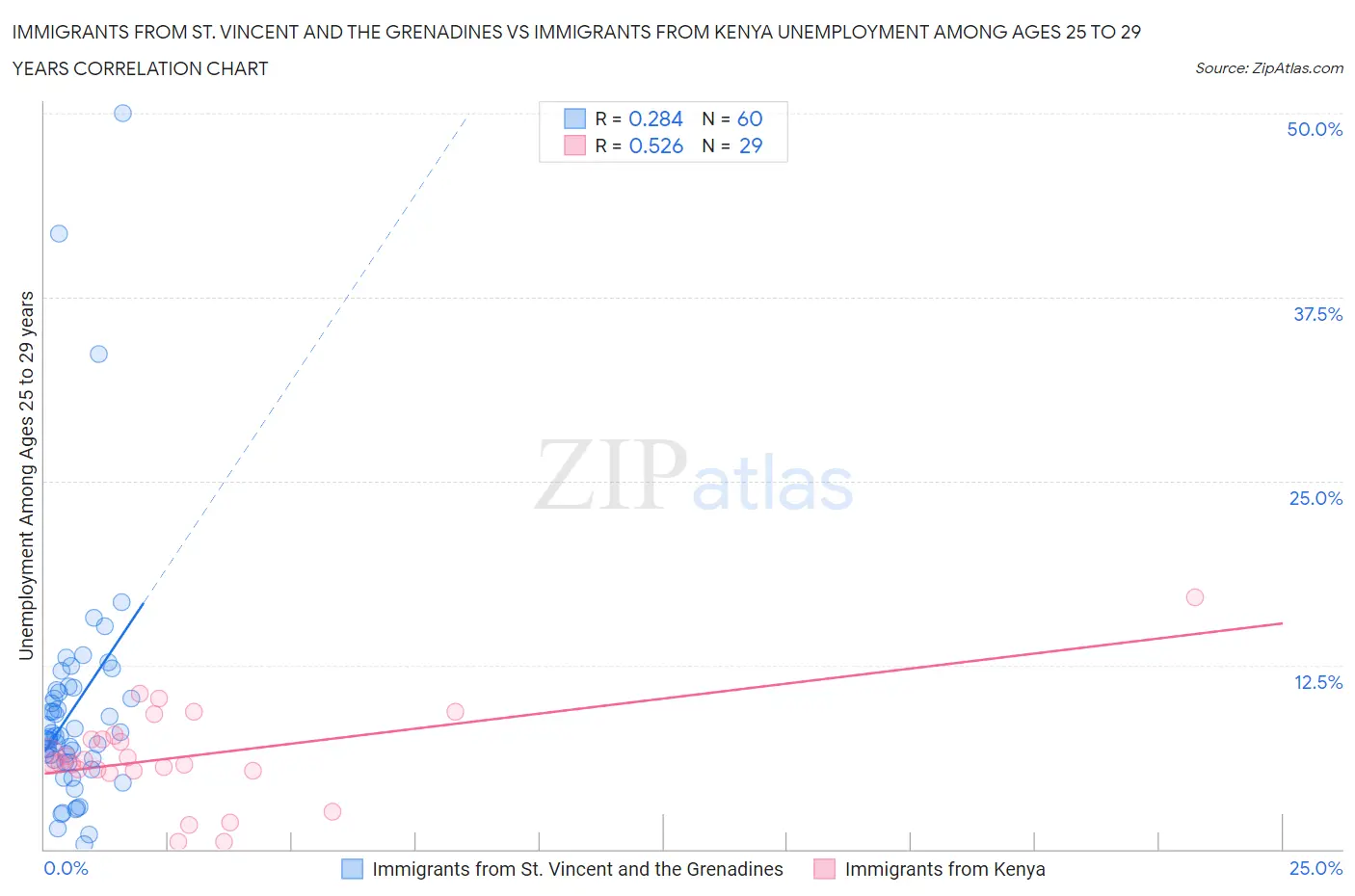 Immigrants from St. Vincent and the Grenadines vs Immigrants from Kenya Unemployment Among Ages 25 to 29 years