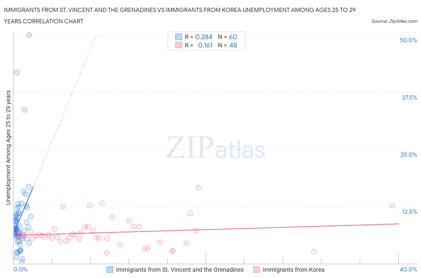 Immigrants from St. Vincent and the Grenadines vs Immigrants from Korea Unemployment Among Ages 25 to 29 years