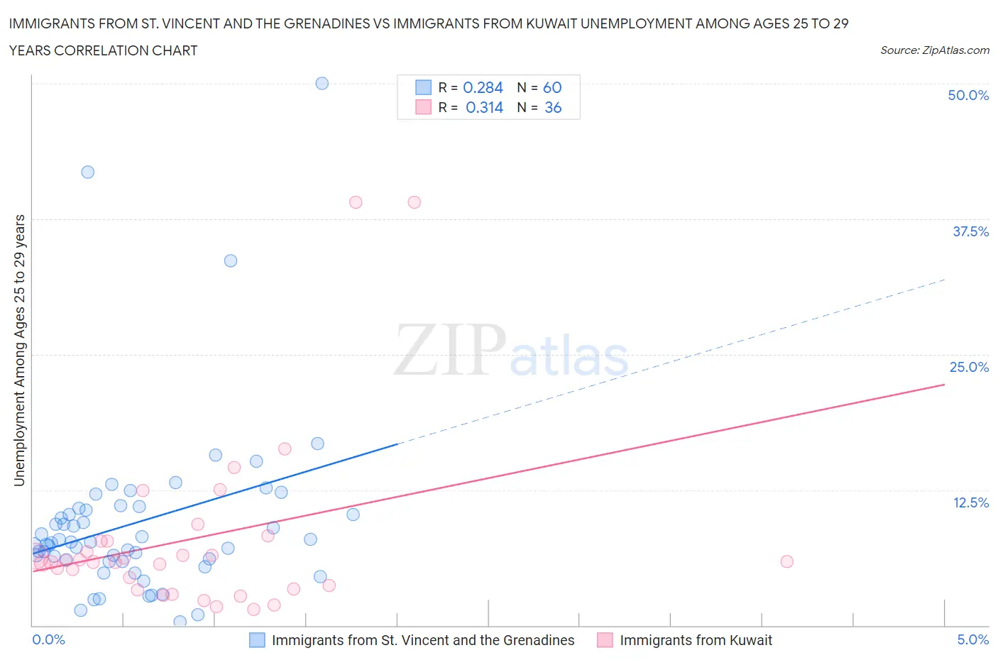 Immigrants from St. Vincent and the Grenadines vs Immigrants from Kuwait Unemployment Among Ages 25 to 29 years