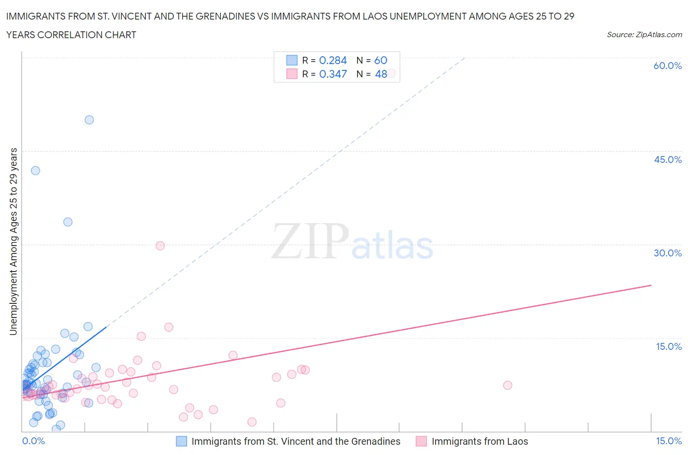 Immigrants from St. Vincent and the Grenadines vs Immigrants from Laos Unemployment Among Ages 25 to 29 years