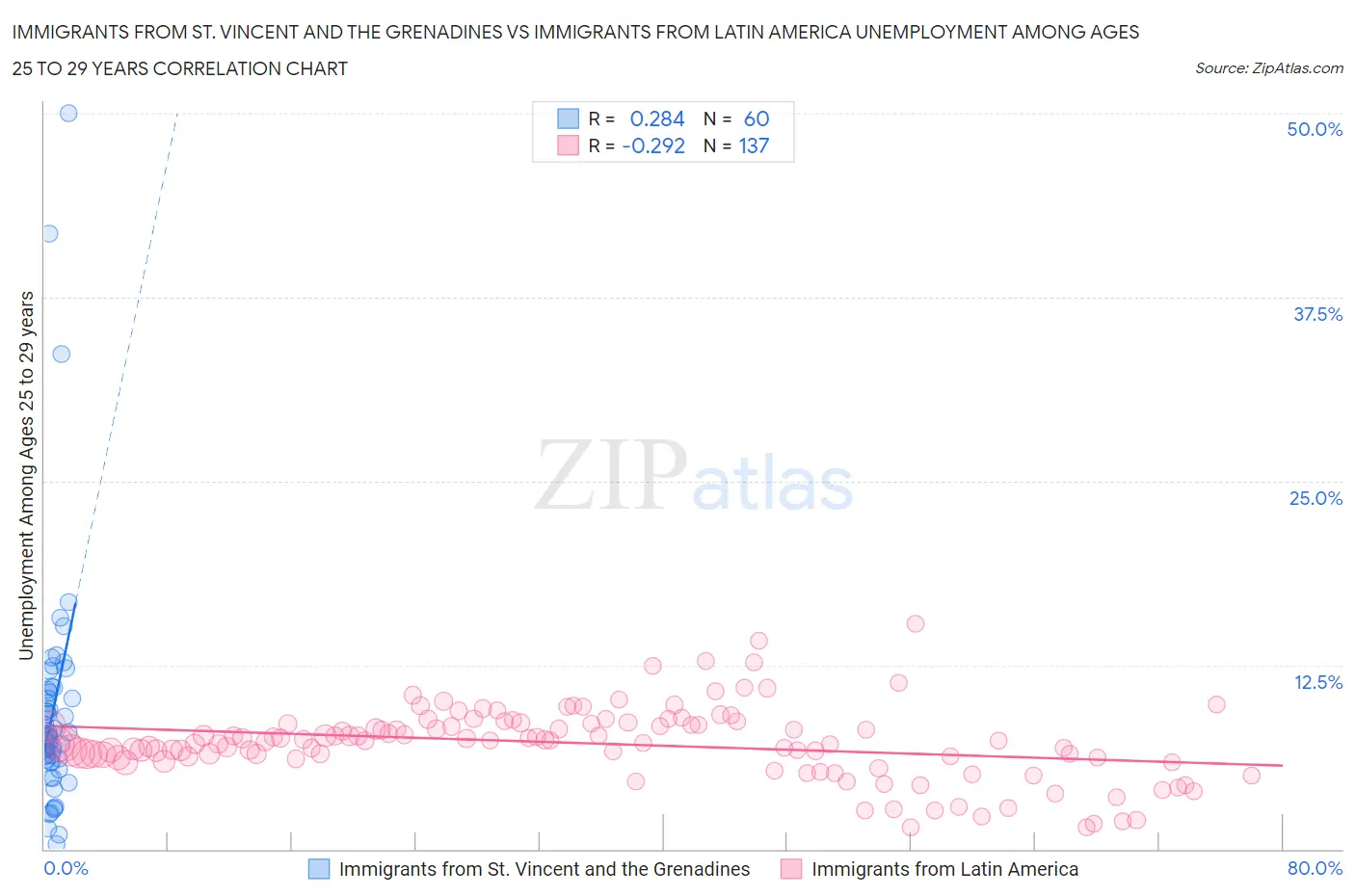 Immigrants from St. Vincent and the Grenadines vs Immigrants from Latin America Unemployment Among Ages 25 to 29 years