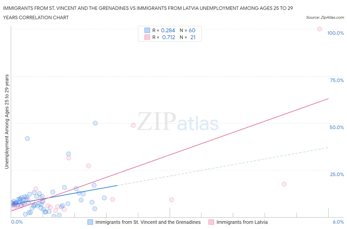 Immigrants from St. Vincent and the Grenadines vs Immigrants from Latvia Unemployment Among Ages 25 to 29 years