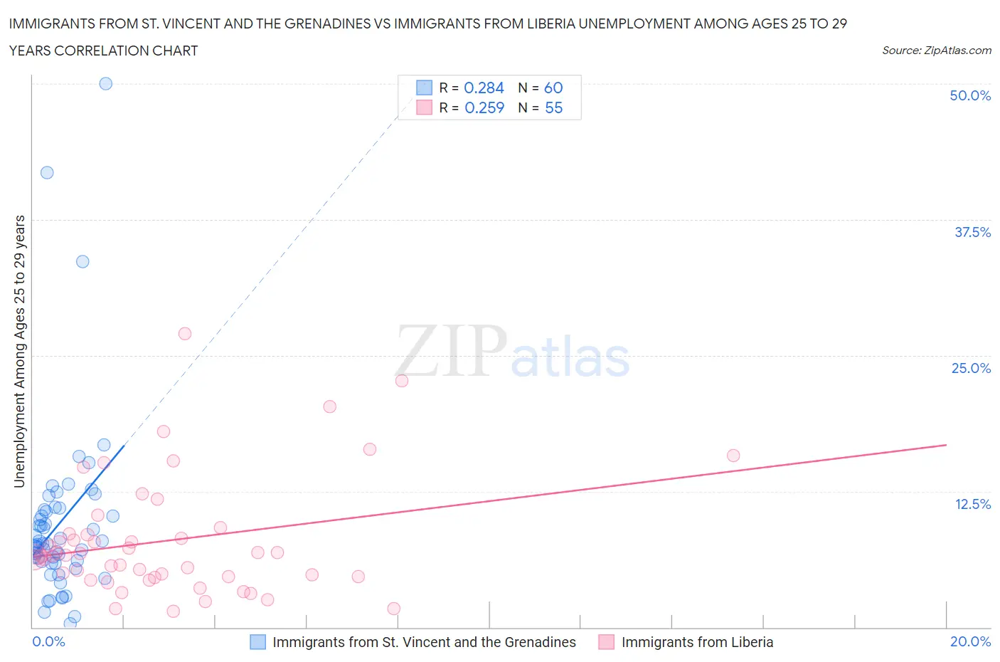 Immigrants from St. Vincent and the Grenadines vs Immigrants from Liberia Unemployment Among Ages 25 to 29 years