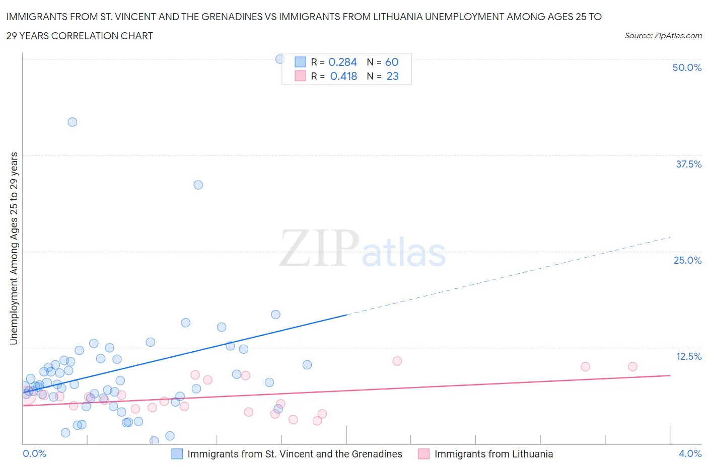 Immigrants from St. Vincent and the Grenadines vs Immigrants from Lithuania Unemployment Among Ages 25 to 29 years