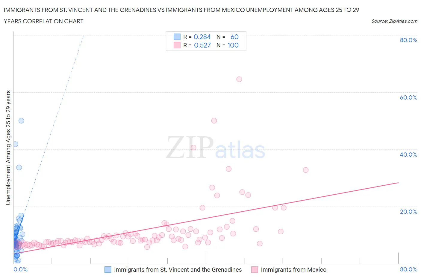 Immigrants from St. Vincent and the Grenadines vs Immigrants from Mexico Unemployment Among Ages 25 to 29 years