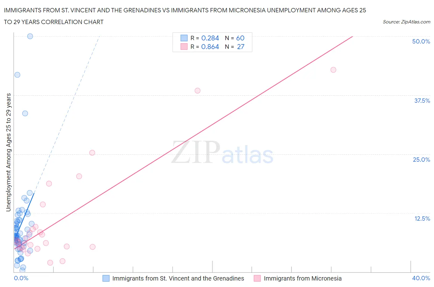 Immigrants from St. Vincent and the Grenadines vs Immigrants from Micronesia Unemployment Among Ages 25 to 29 years