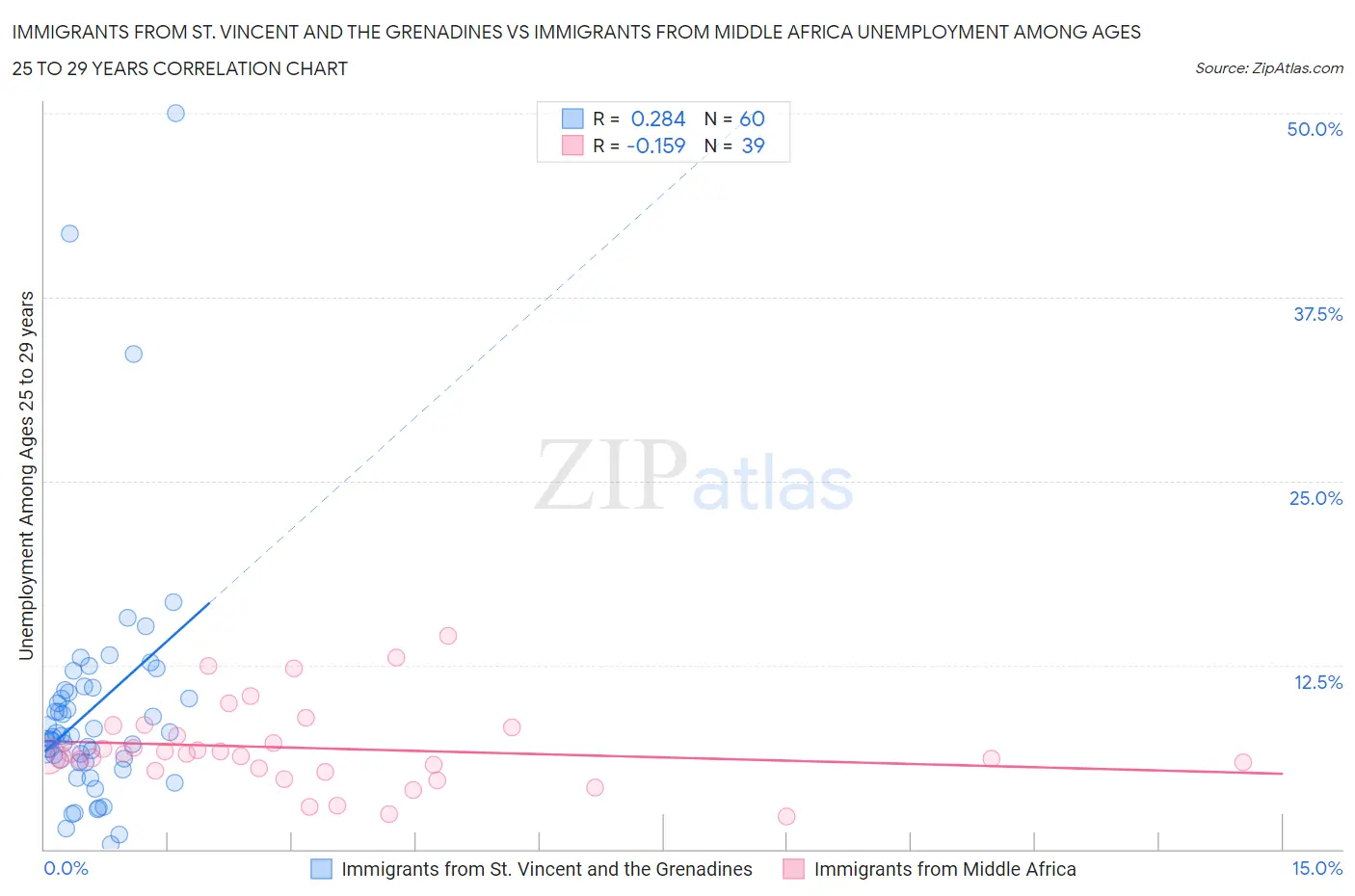 Immigrants from St. Vincent and the Grenadines vs Immigrants from Middle Africa Unemployment Among Ages 25 to 29 years