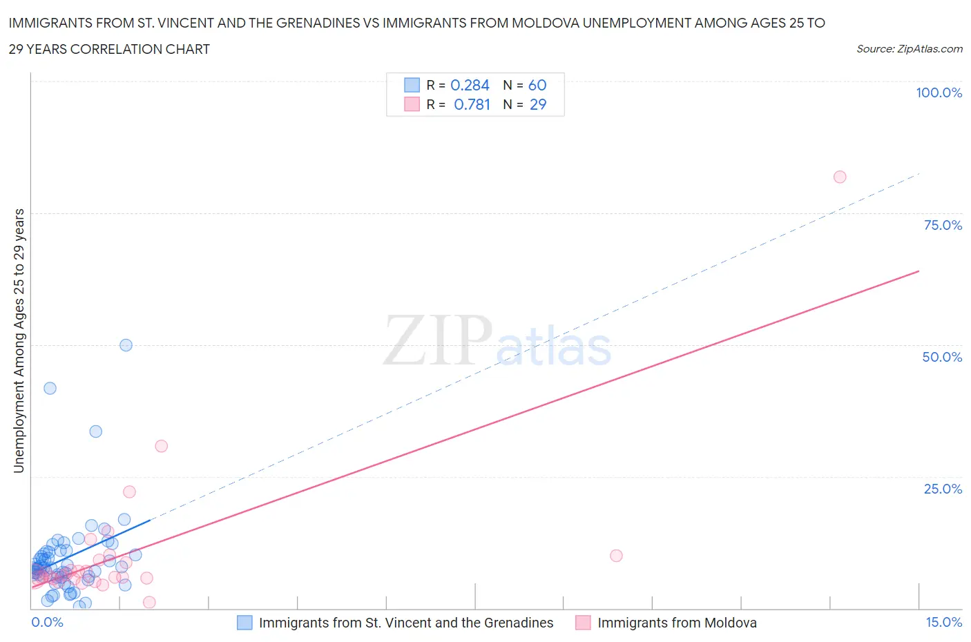 Immigrants from St. Vincent and the Grenadines vs Immigrants from Moldova Unemployment Among Ages 25 to 29 years