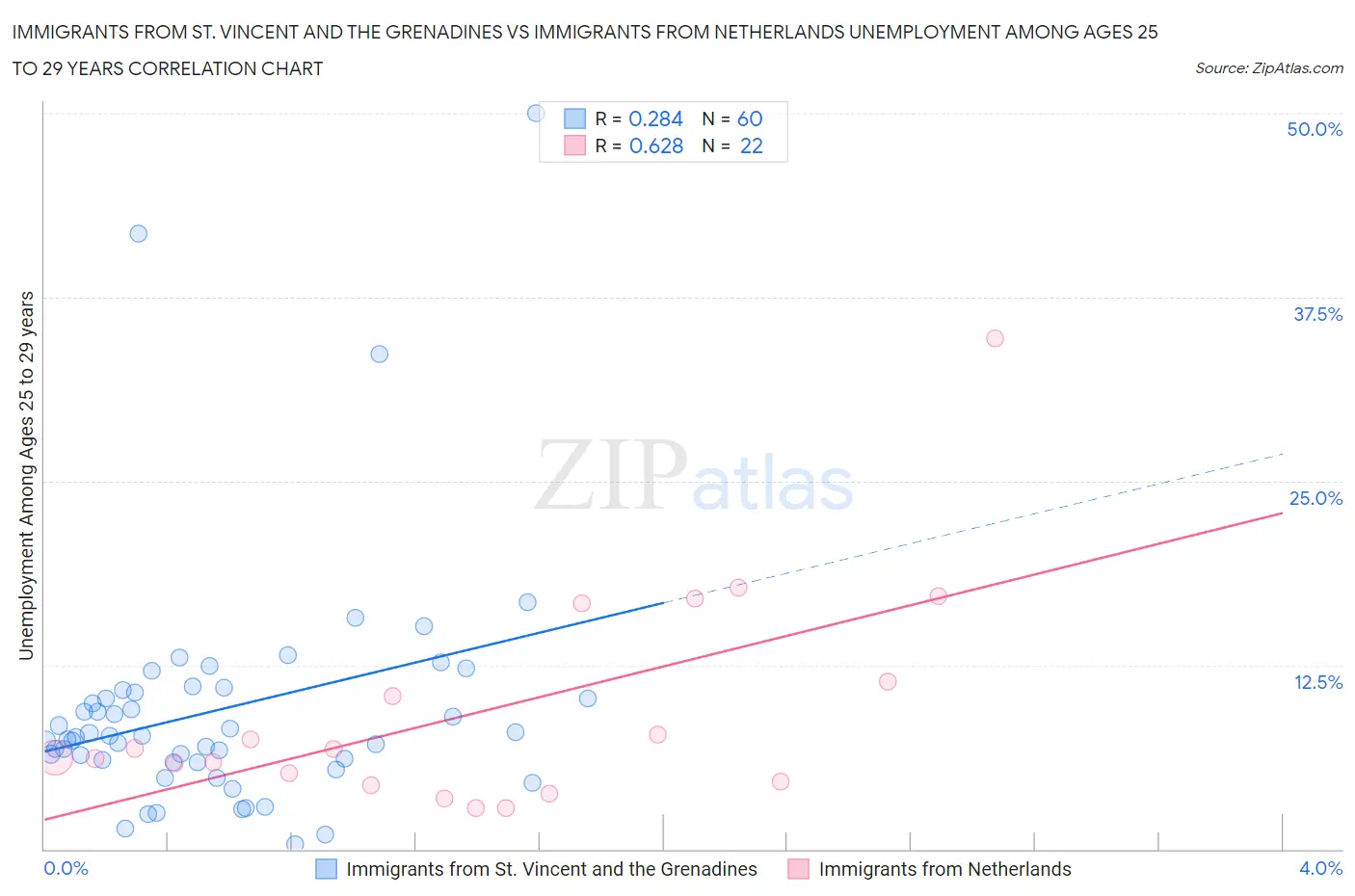 Immigrants from St. Vincent and the Grenadines vs Immigrants from Netherlands Unemployment Among Ages 25 to 29 years