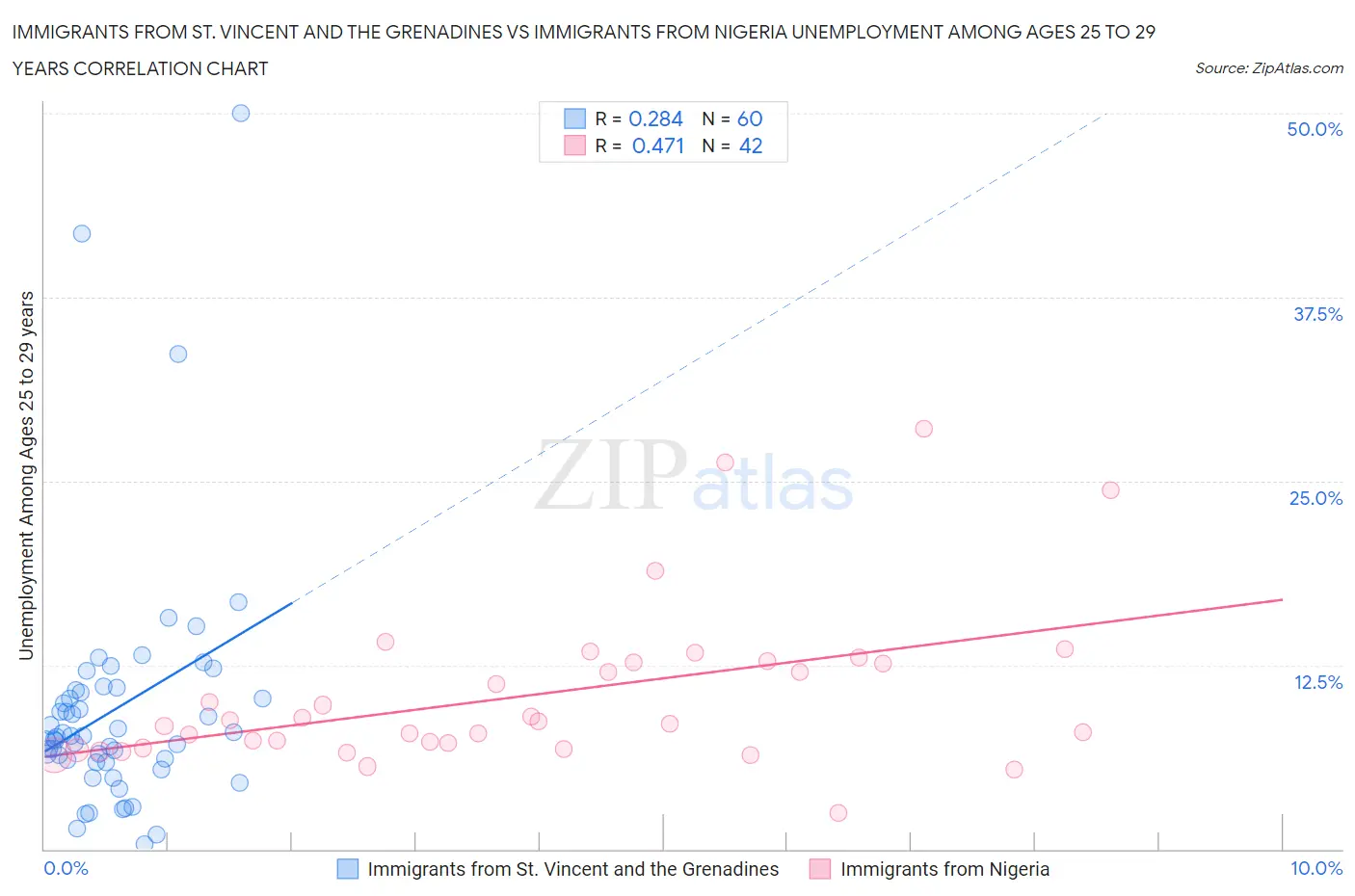 Immigrants from St. Vincent and the Grenadines vs Immigrants from Nigeria Unemployment Among Ages 25 to 29 years