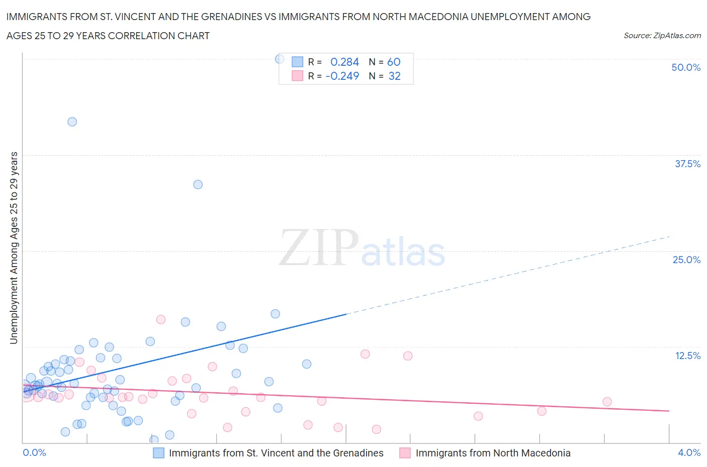 Immigrants from St. Vincent and the Grenadines vs Immigrants from North Macedonia Unemployment Among Ages 25 to 29 years