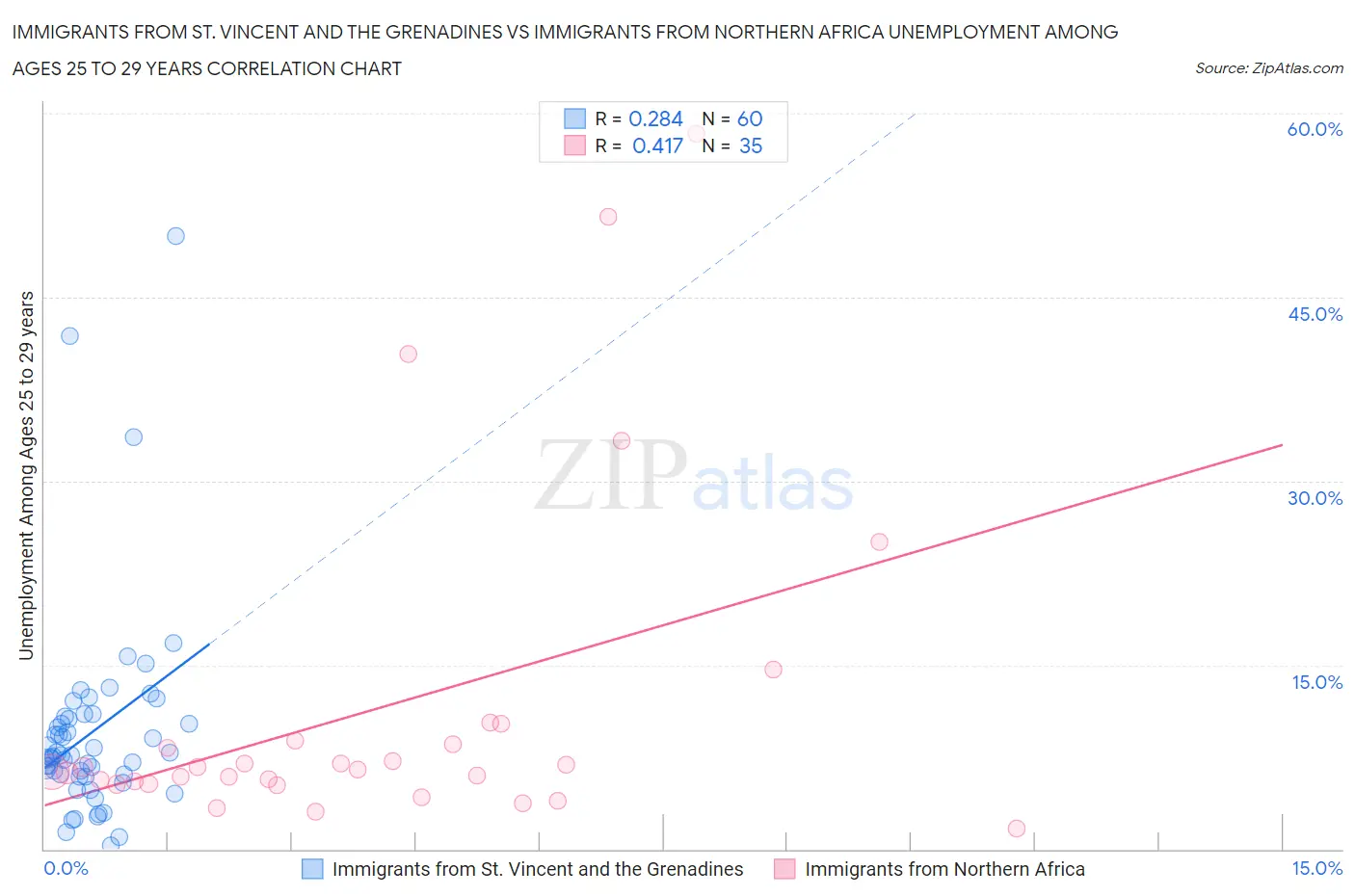Immigrants from St. Vincent and the Grenadines vs Immigrants from Northern Africa Unemployment Among Ages 25 to 29 years