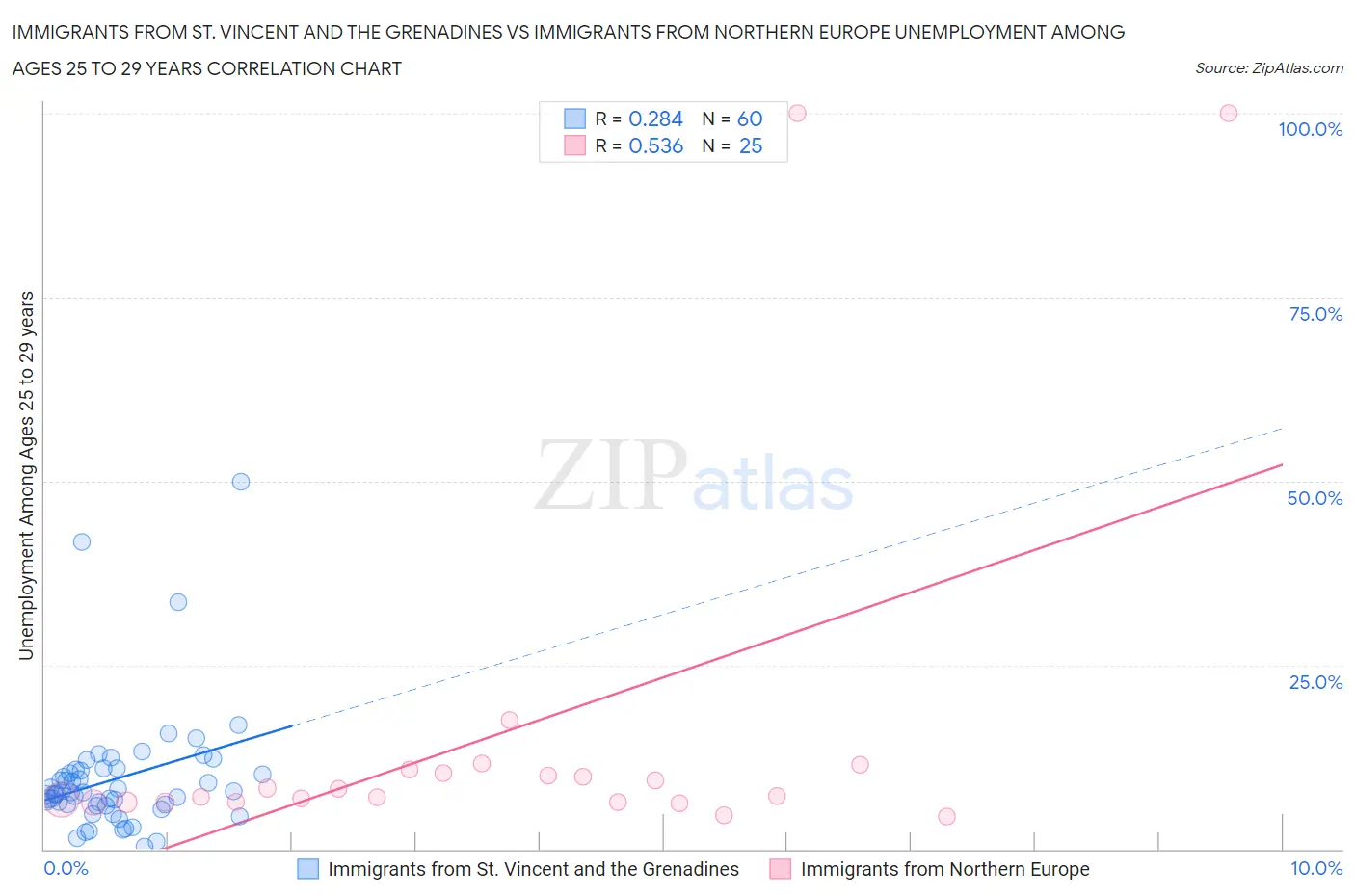 Immigrants from St. Vincent and the Grenadines vs Immigrants from Northern Europe Unemployment Among Ages 25 to 29 years