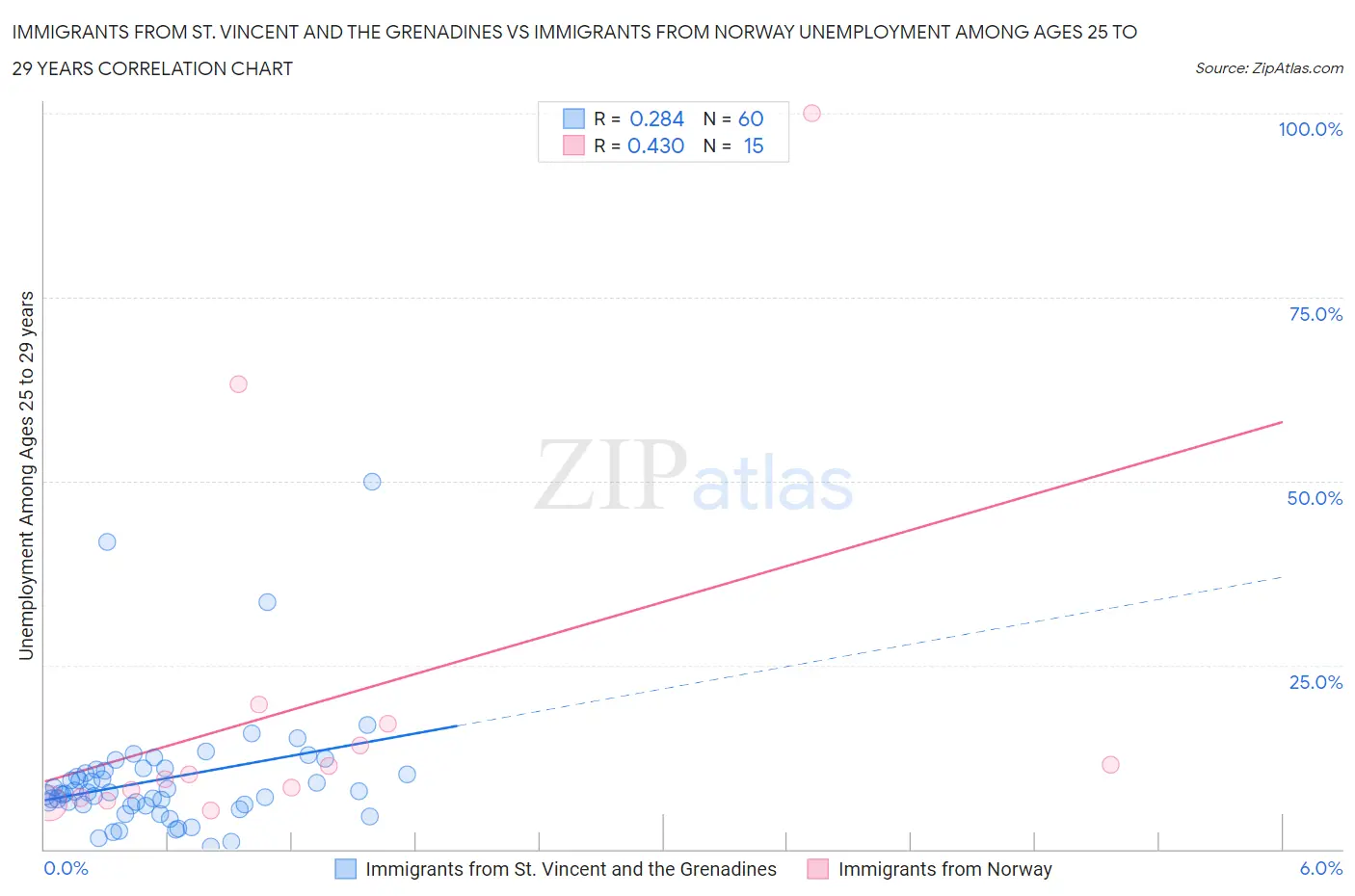 Immigrants from St. Vincent and the Grenadines vs Immigrants from Norway Unemployment Among Ages 25 to 29 years