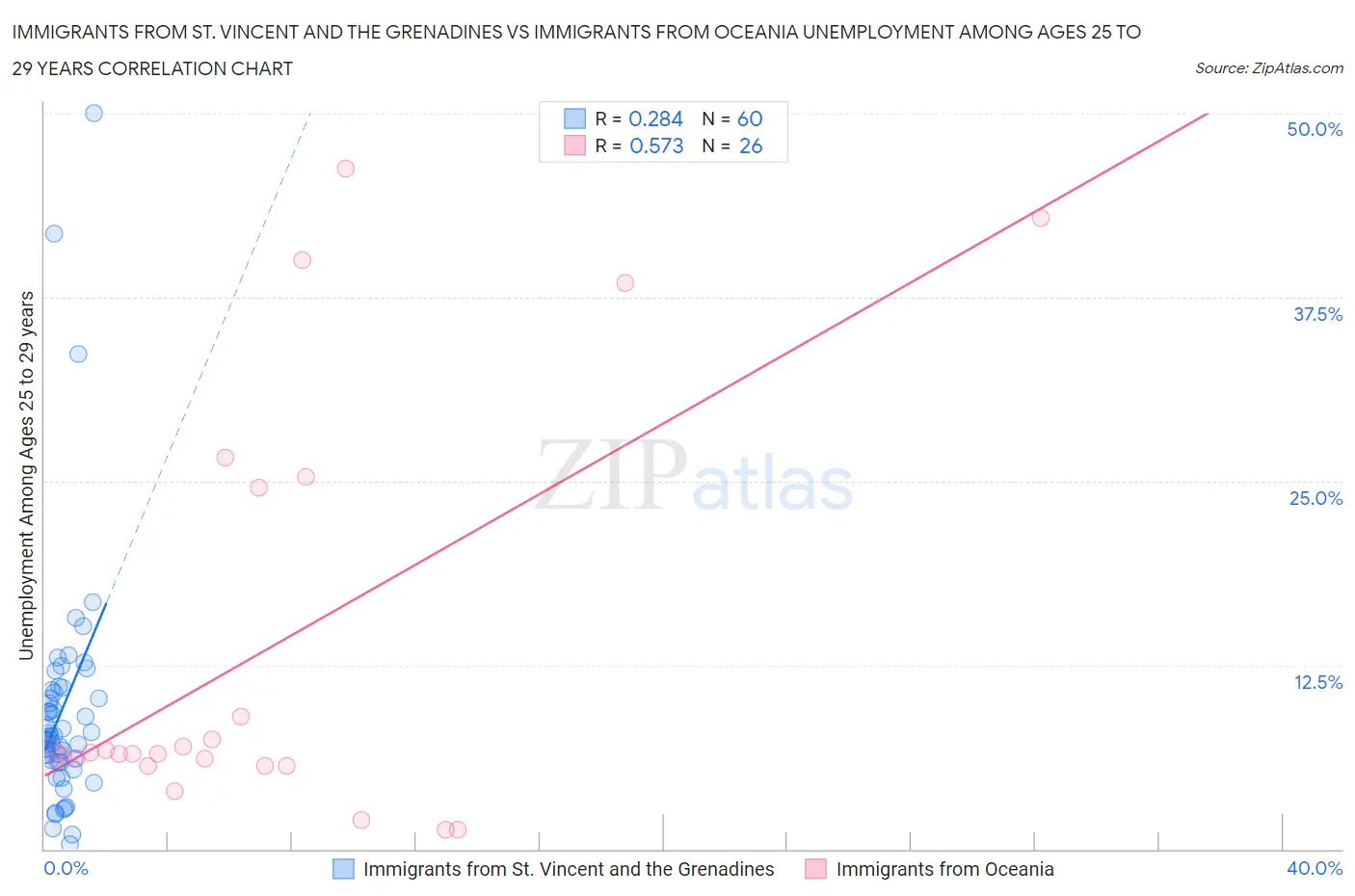 Immigrants from St. Vincent and the Grenadines vs Immigrants from Oceania Unemployment Among Ages 25 to 29 years