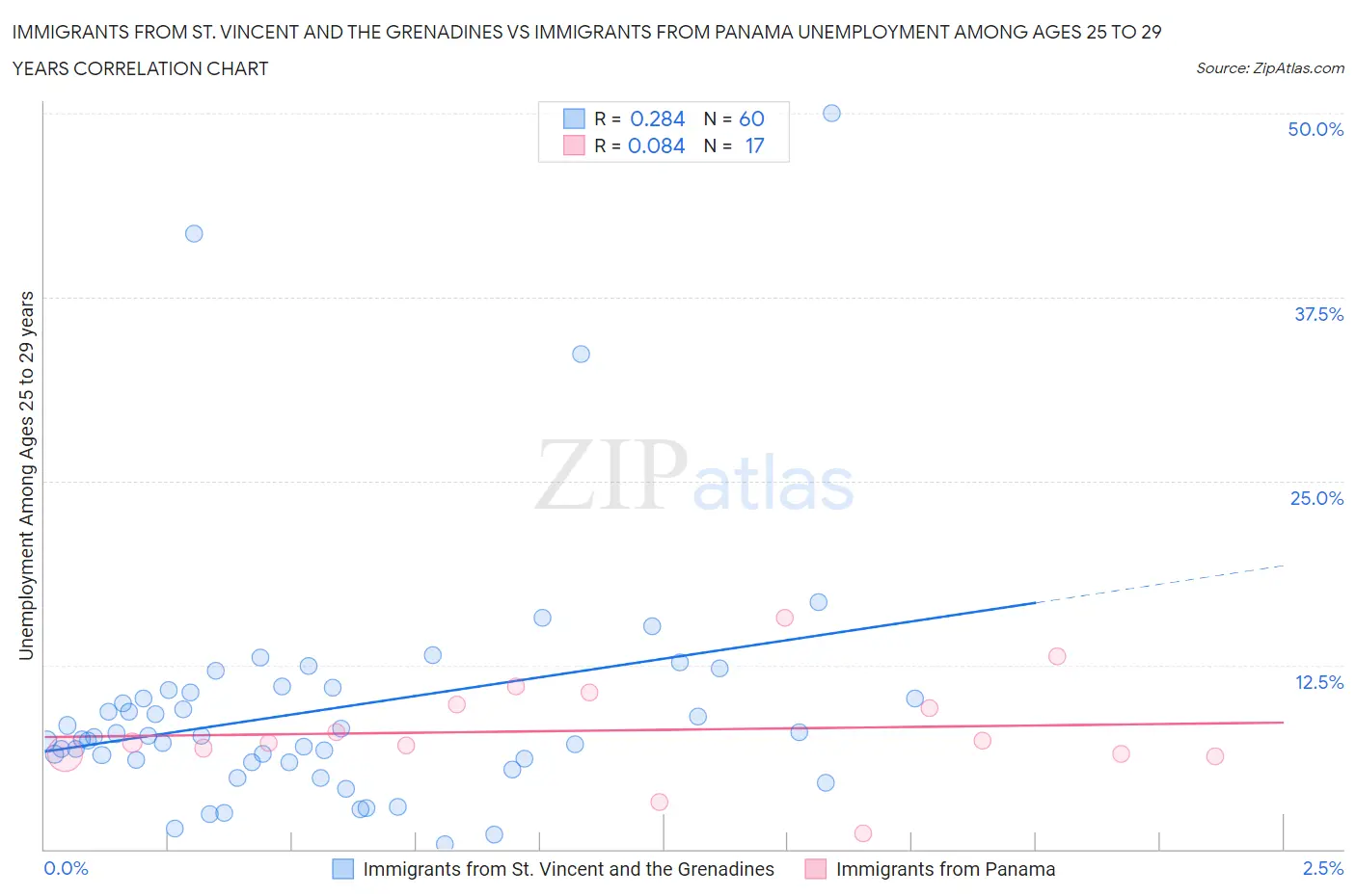 Immigrants from St. Vincent and the Grenadines vs Immigrants from Panama Unemployment Among Ages 25 to 29 years