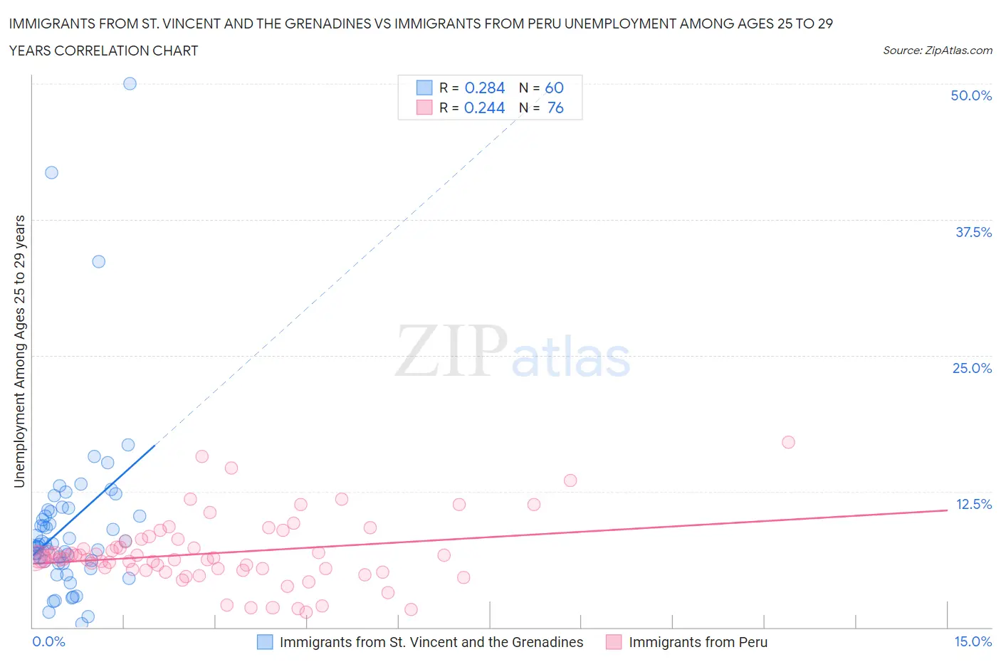 Immigrants from St. Vincent and the Grenadines vs Immigrants from Peru Unemployment Among Ages 25 to 29 years