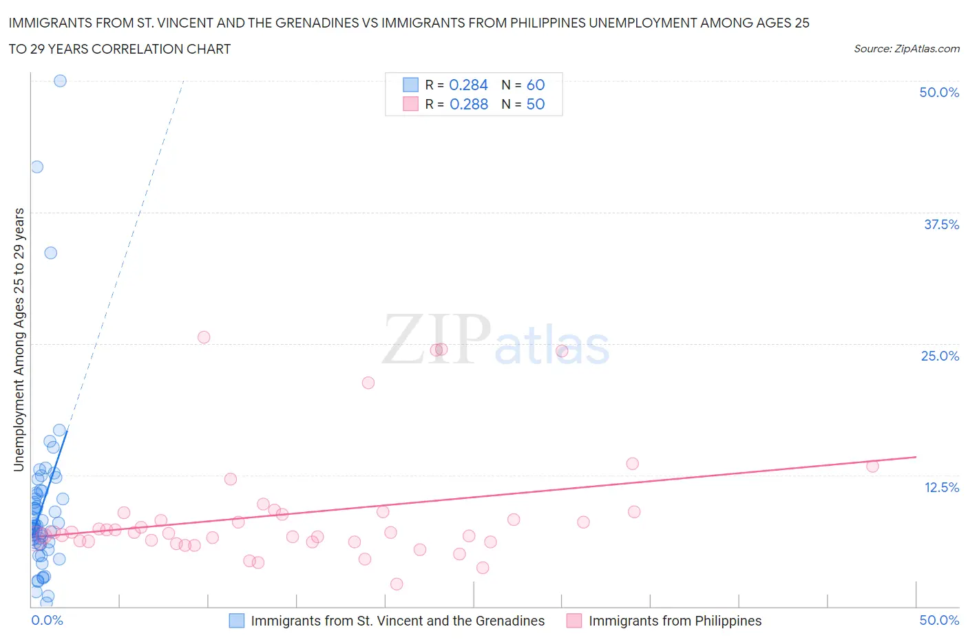 Immigrants from St. Vincent and the Grenadines vs Immigrants from Philippines Unemployment Among Ages 25 to 29 years