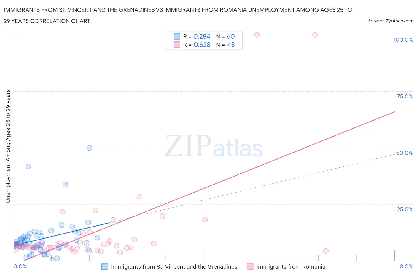 Immigrants from St. Vincent and the Grenadines vs Immigrants from Romania Unemployment Among Ages 25 to 29 years