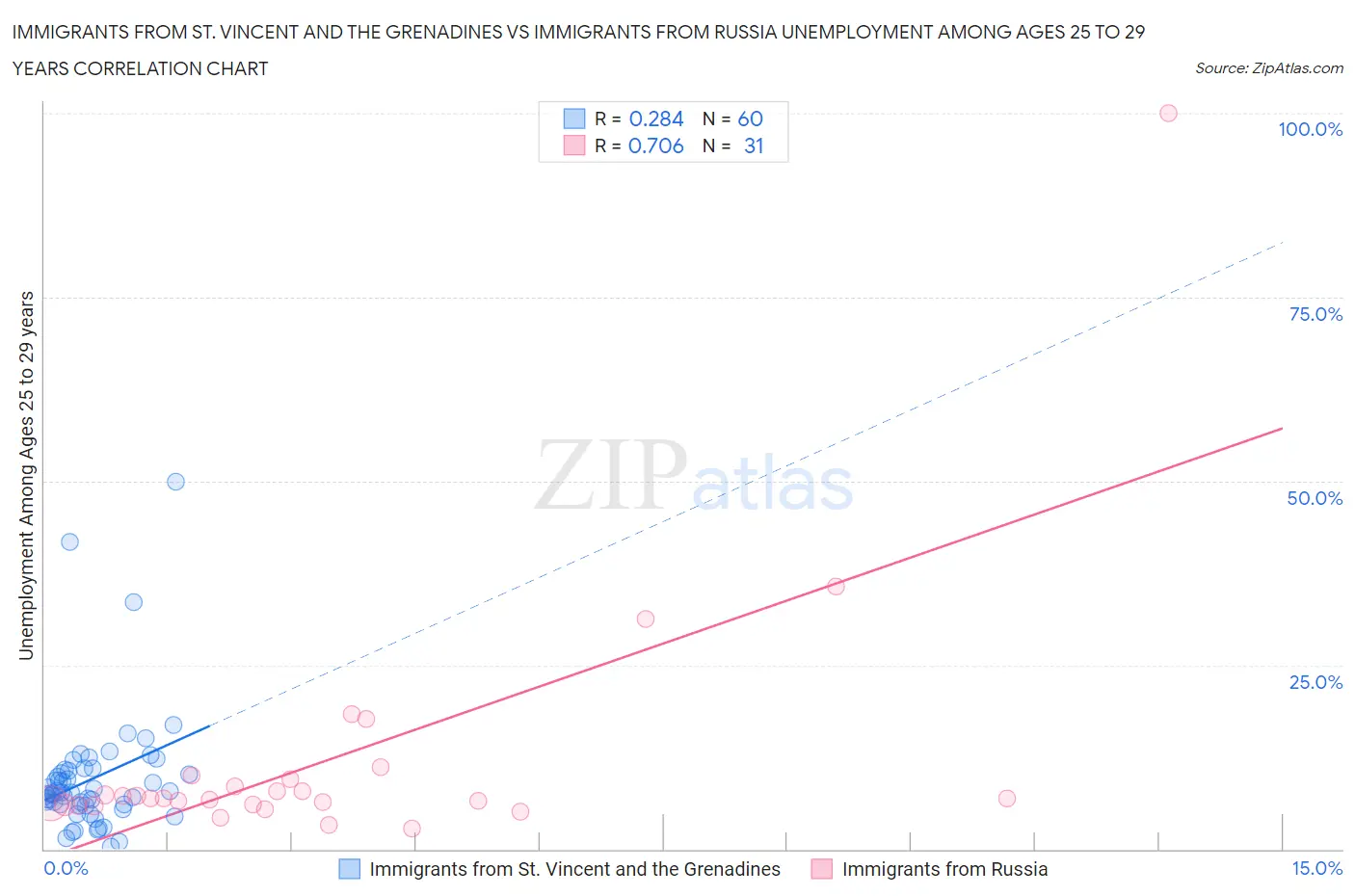 Immigrants from St. Vincent and the Grenadines vs Immigrants from Russia Unemployment Among Ages 25 to 29 years