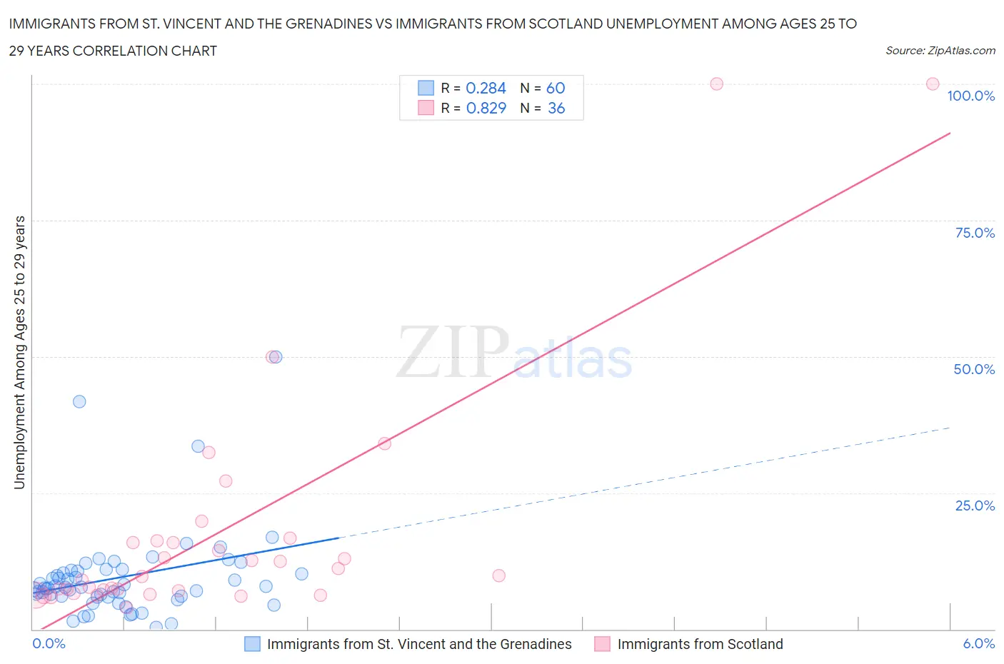 Immigrants from St. Vincent and the Grenadines vs Immigrants from Scotland Unemployment Among Ages 25 to 29 years