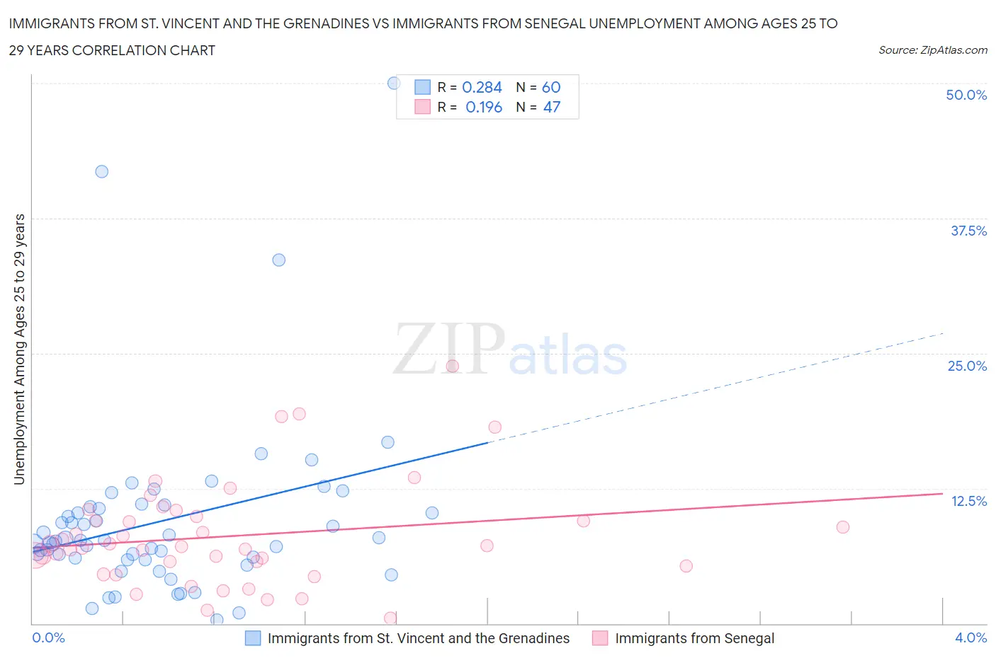 Immigrants from St. Vincent and the Grenadines vs Immigrants from Senegal Unemployment Among Ages 25 to 29 years