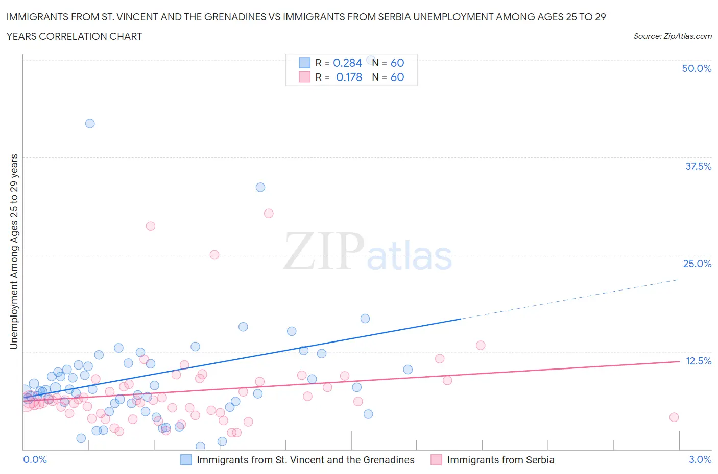 Immigrants from St. Vincent and the Grenadines vs Immigrants from Serbia Unemployment Among Ages 25 to 29 years