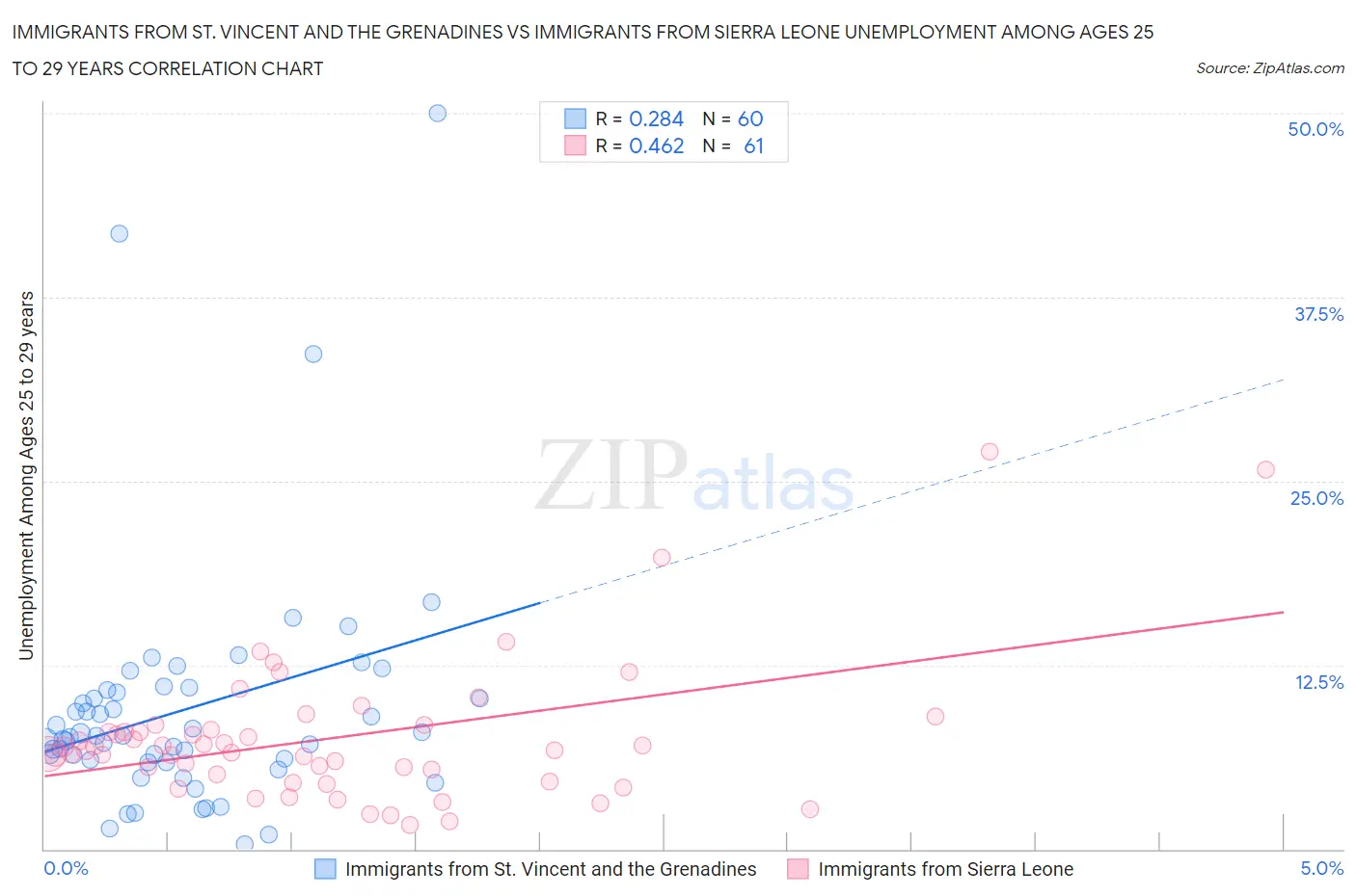 Immigrants from St. Vincent and the Grenadines vs Immigrants from Sierra Leone Unemployment Among Ages 25 to 29 years