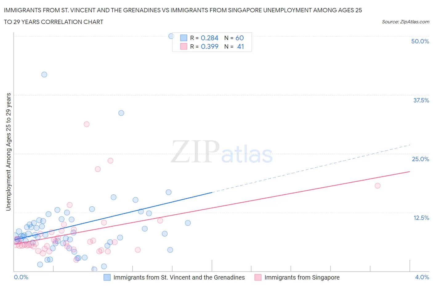 Immigrants from St. Vincent and the Grenadines vs Immigrants from Singapore Unemployment Among Ages 25 to 29 years