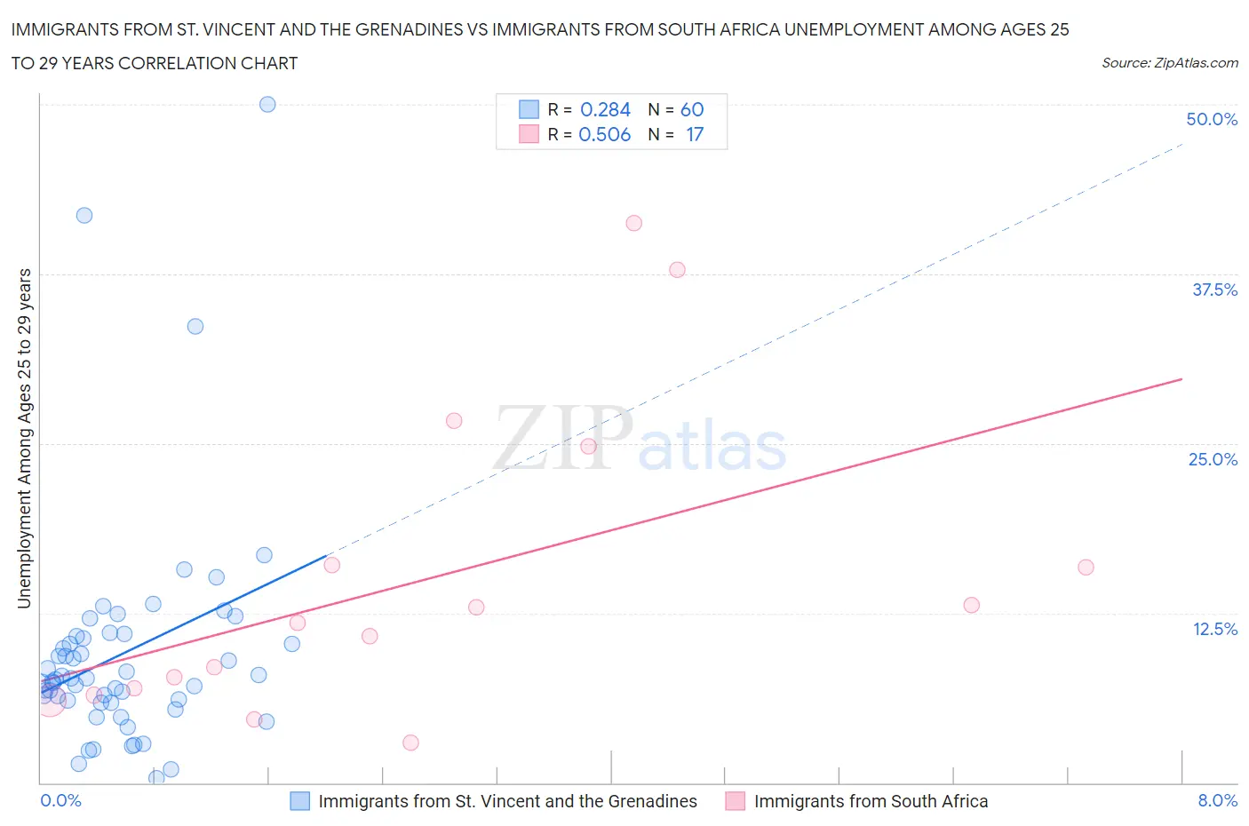 Immigrants from St. Vincent and the Grenadines vs Immigrants from South Africa Unemployment Among Ages 25 to 29 years