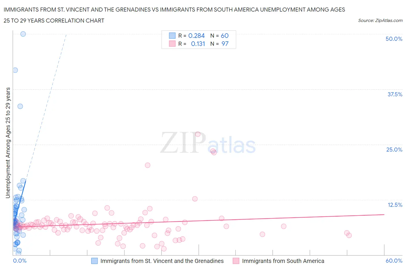 Immigrants from St. Vincent and the Grenadines vs Immigrants from South America Unemployment Among Ages 25 to 29 years