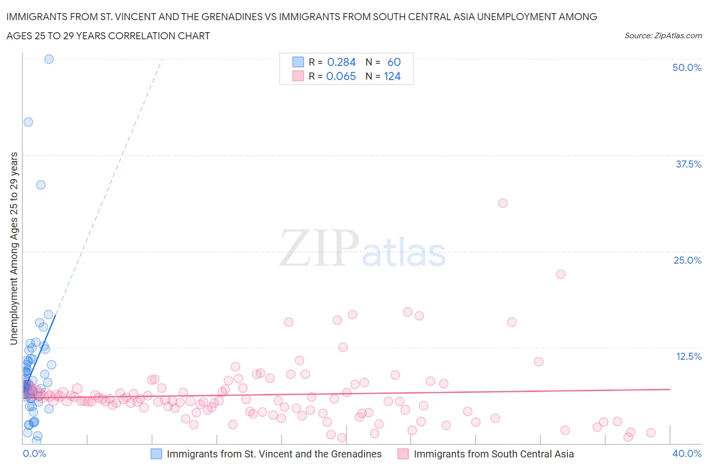 Immigrants from St. Vincent and the Grenadines vs Immigrants from South Central Asia Unemployment Among Ages 25 to 29 years