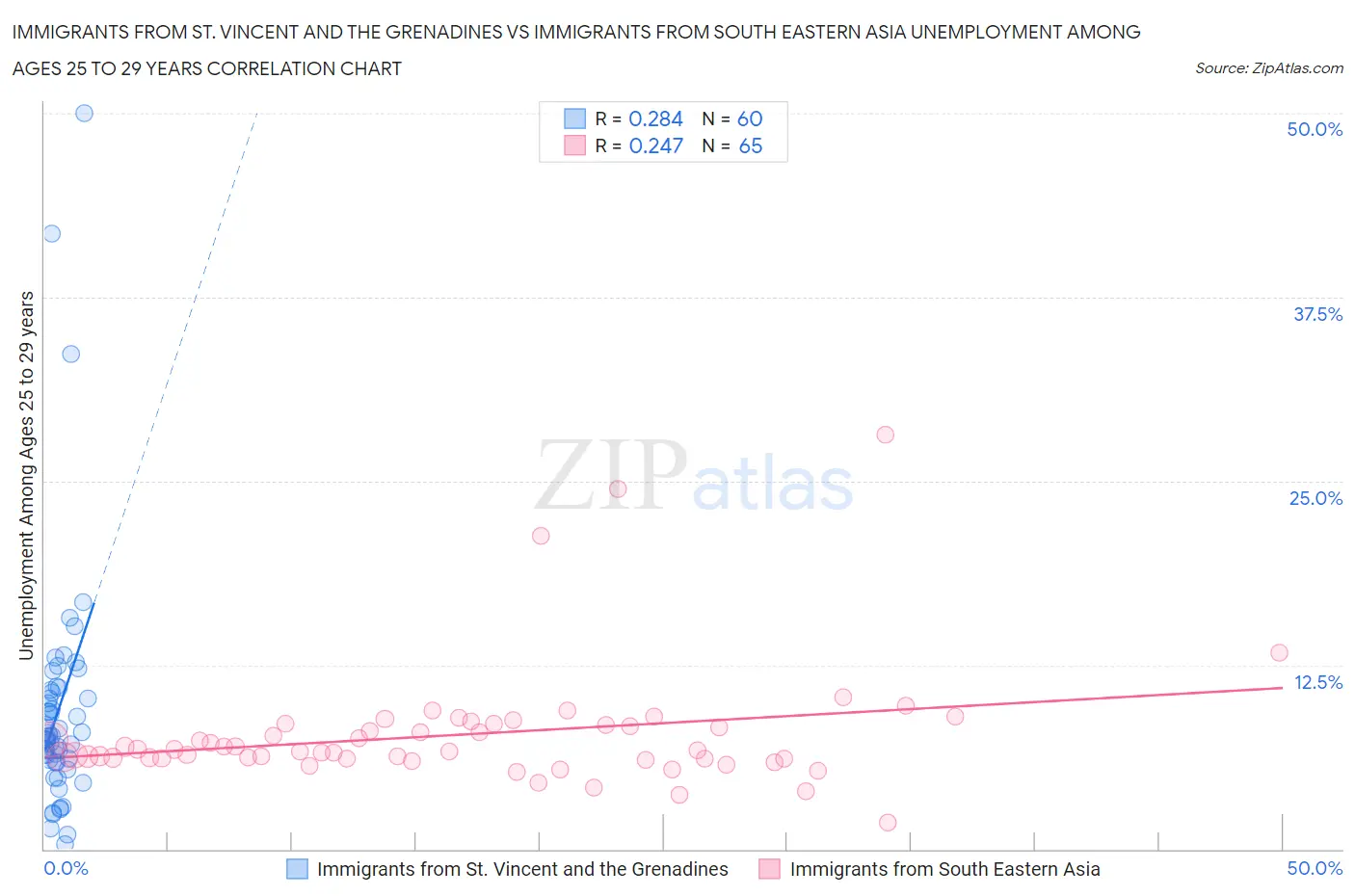 Immigrants from St. Vincent and the Grenadines vs Immigrants from South Eastern Asia Unemployment Among Ages 25 to 29 years