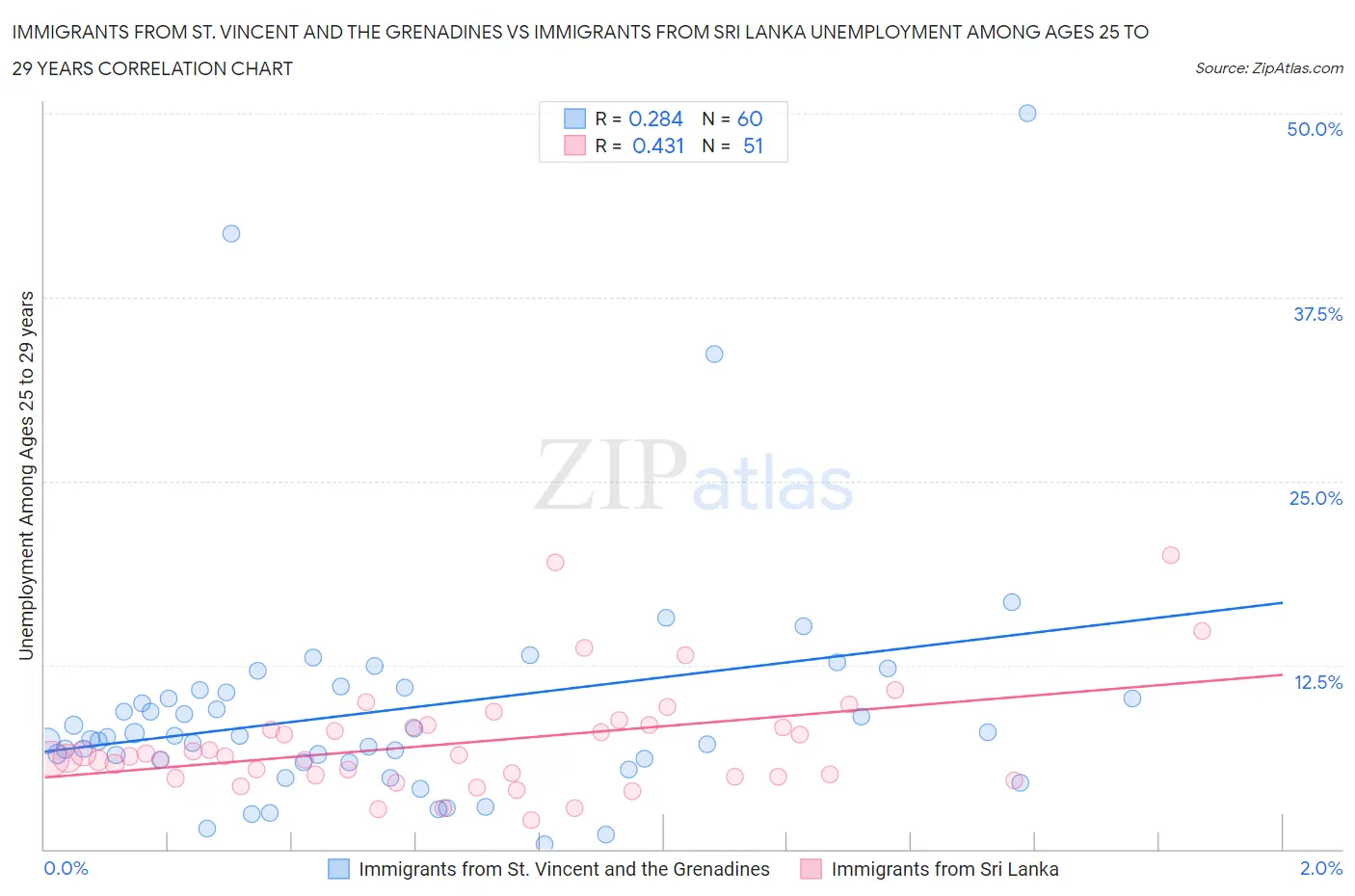 Immigrants from St. Vincent and the Grenadines vs Immigrants from Sri Lanka Unemployment Among Ages 25 to 29 years