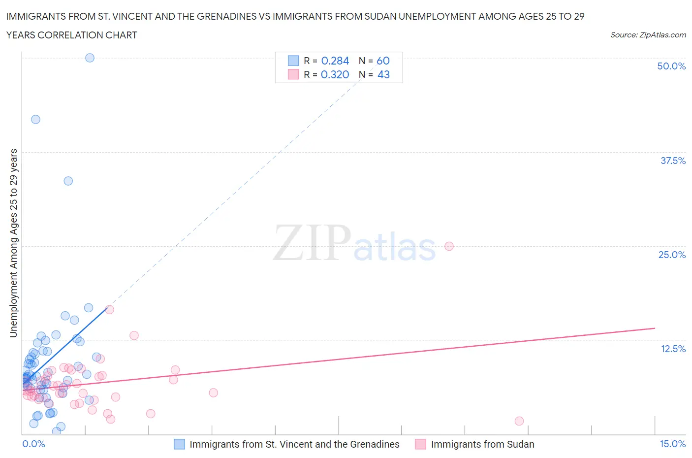 Immigrants from St. Vincent and the Grenadines vs Immigrants from Sudan Unemployment Among Ages 25 to 29 years