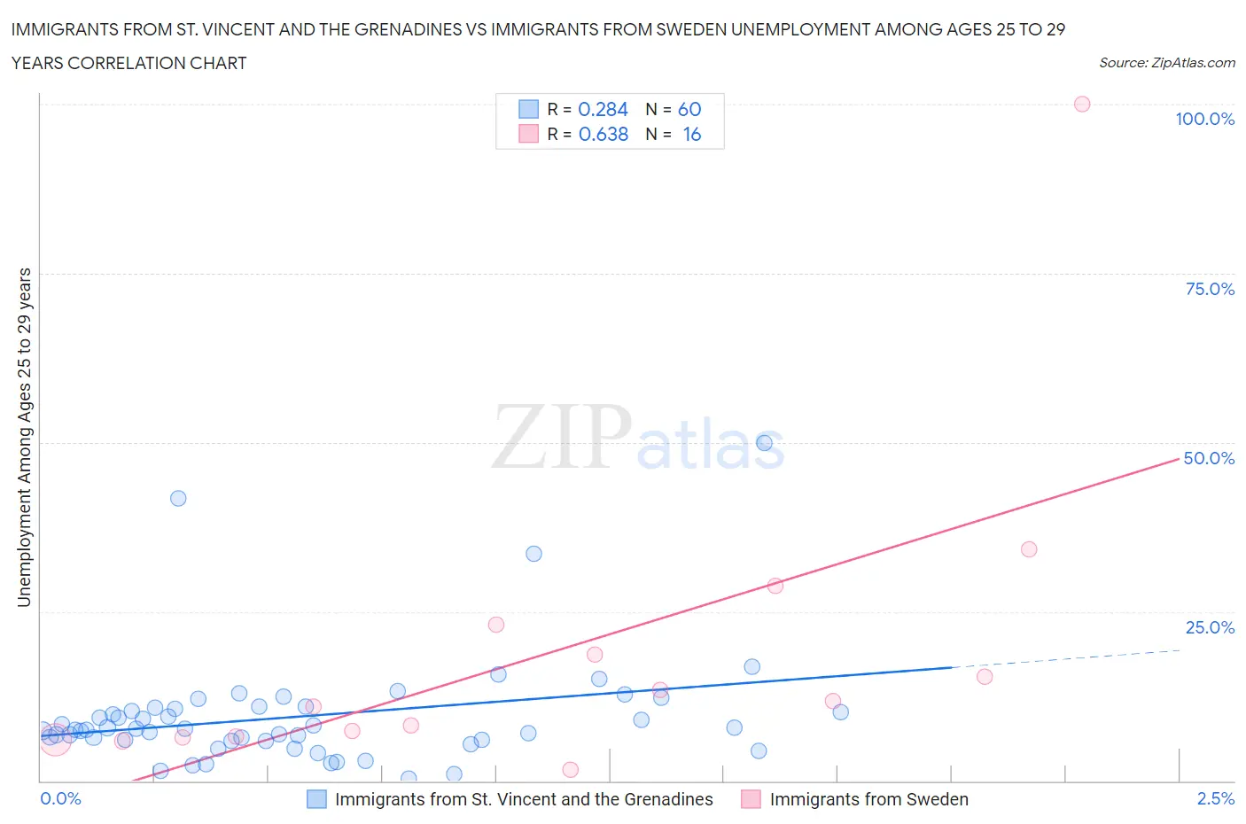 Immigrants from St. Vincent and the Grenadines vs Immigrants from Sweden Unemployment Among Ages 25 to 29 years