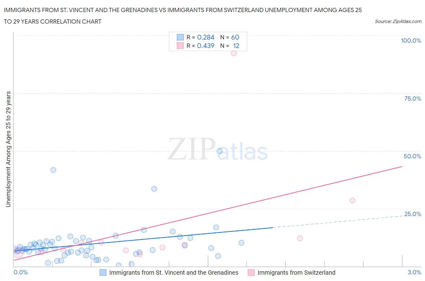 Immigrants from St. Vincent and the Grenadines vs Immigrants from Switzerland Unemployment Among Ages 25 to 29 years