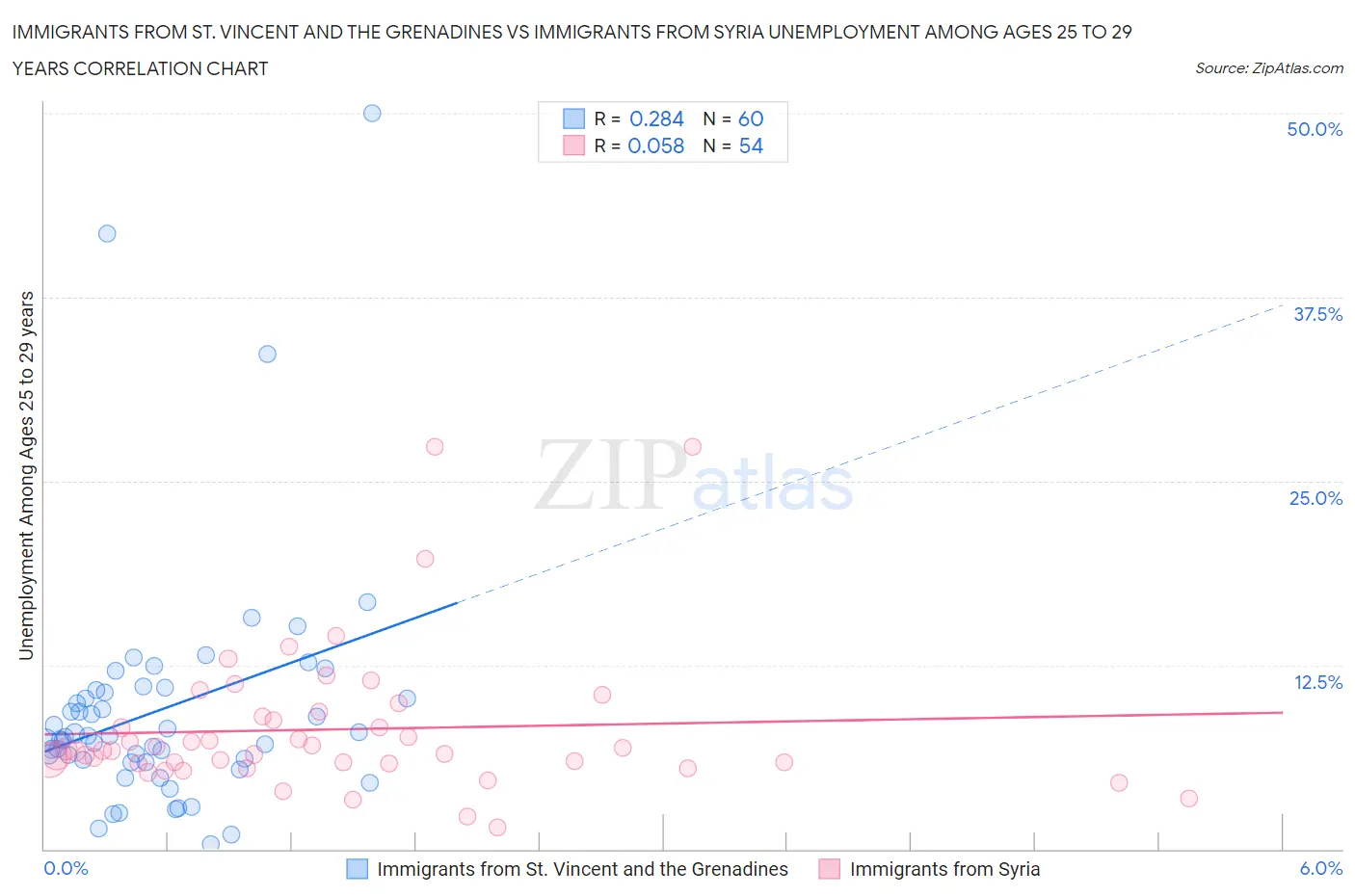 Immigrants from St. Vincent and the Grenadines vs Immigrants from Syria Unemployment Among Ages 25 to 29 years