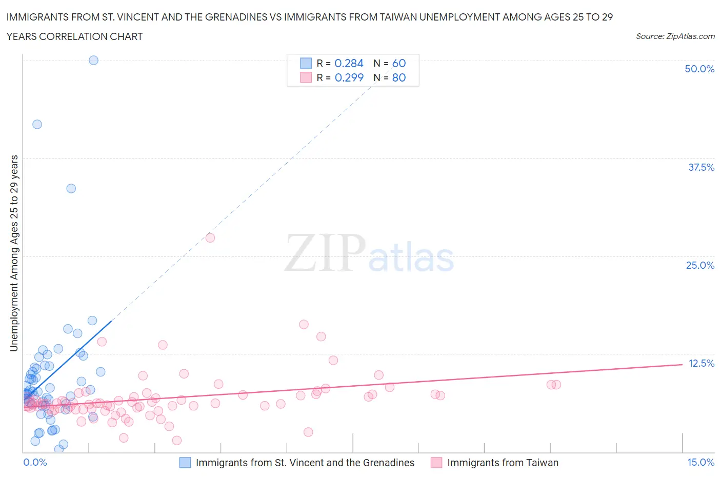 Immigrants from St. Vincent and the Grenadines vs Immigrants from Taiwan Unemployment Among Ages 25 to 29 years