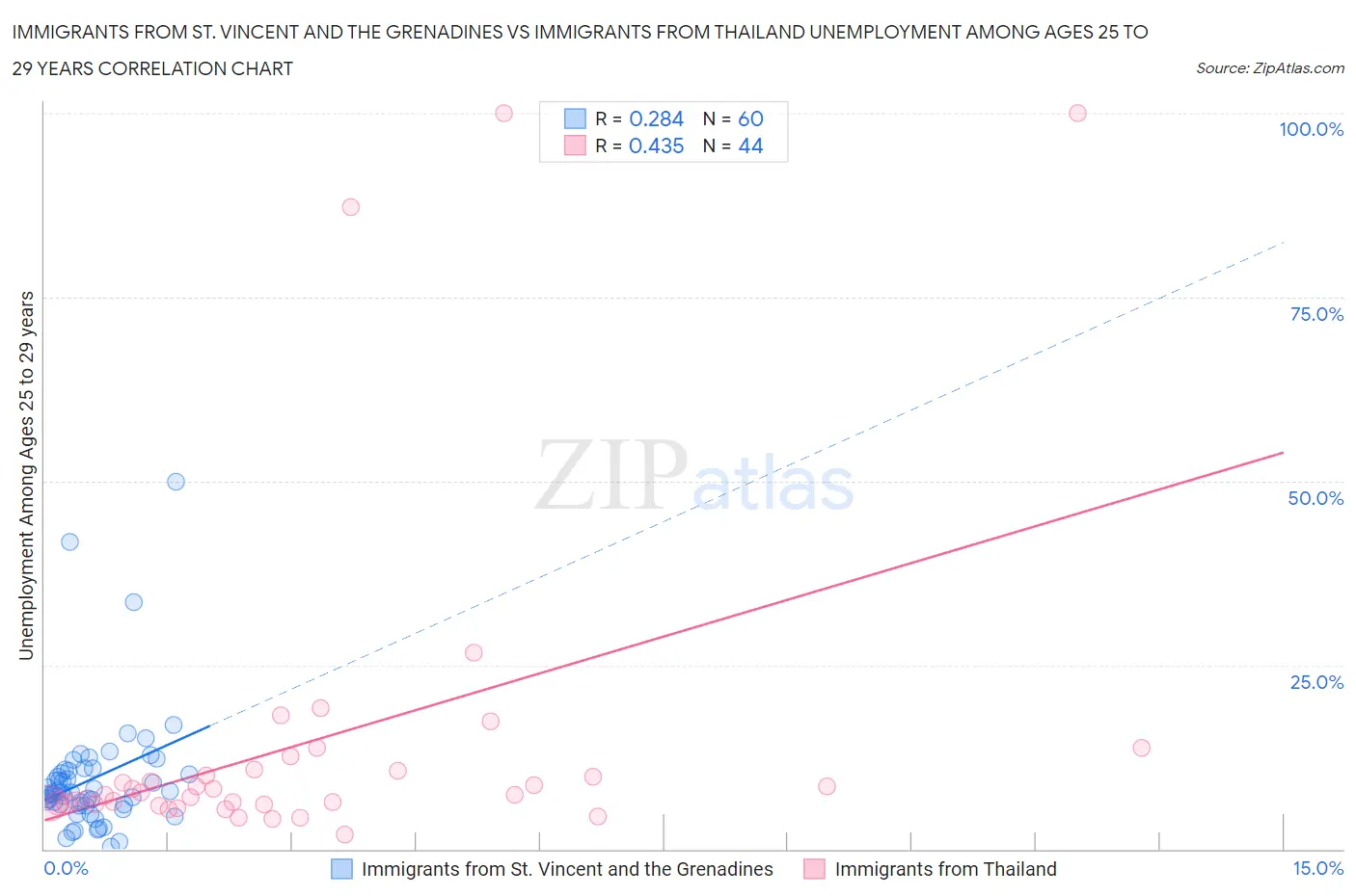 Immigrants from St. Vincent and the Grenadines vs Immigrants from Thailand Unemployment Among Ages 25 to 29 years