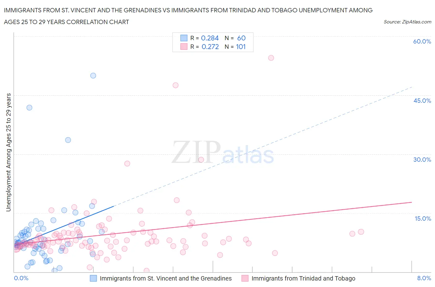 Immigrants from St. Vincent and the Grenadines vs Immigrants from Trinidad and Tobago Unemployment Among Ages 25 to 29 years