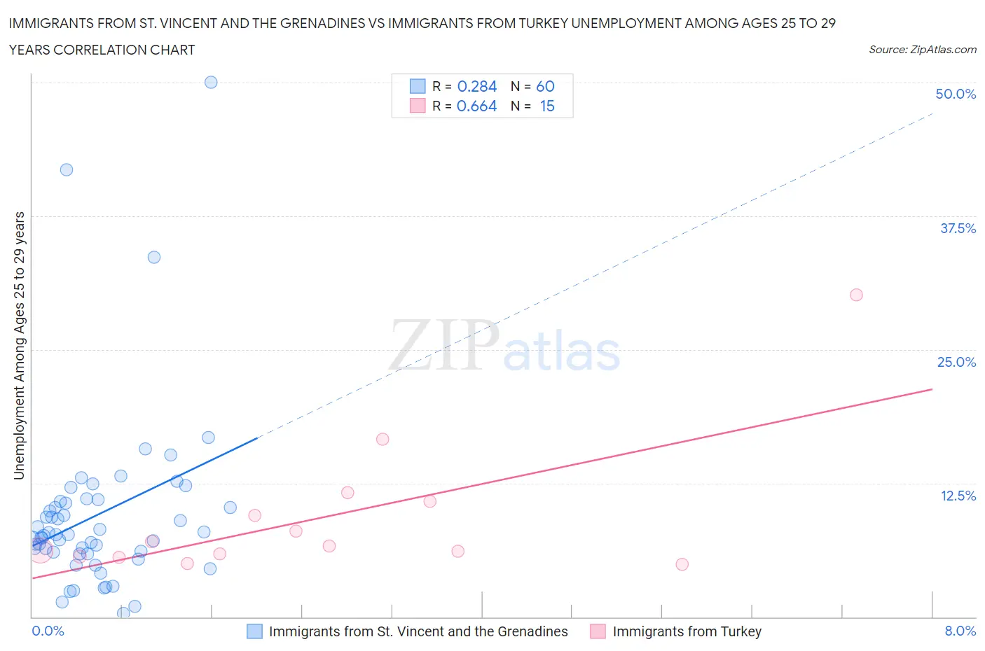 Immigrants from St. Vincent and the Grenadines vs Immigrants from Turkey Unemployment Among Ages 25 to 29 years