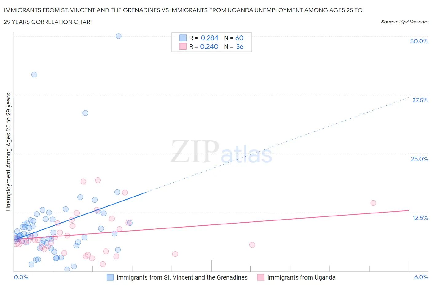 Immigrants from St. Vincent and the Grenadines vs Immigrants from Uganda Unemployment Among Ages 25 to 29 years