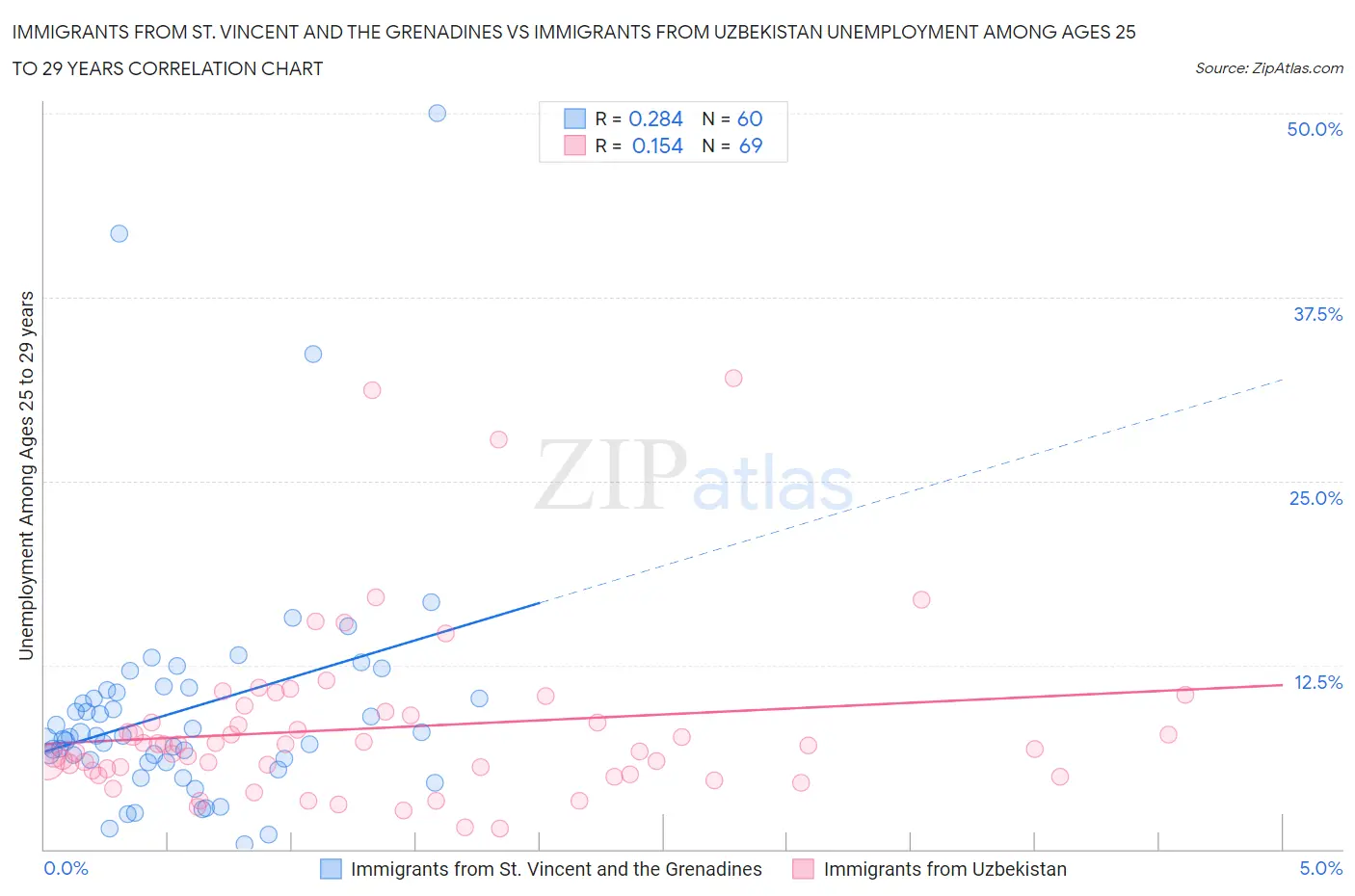 Immigrants from St. Vincent and the Grenadines vs Immigrants from Uzbekistan Unemployment Among Ages 25 to 29 years