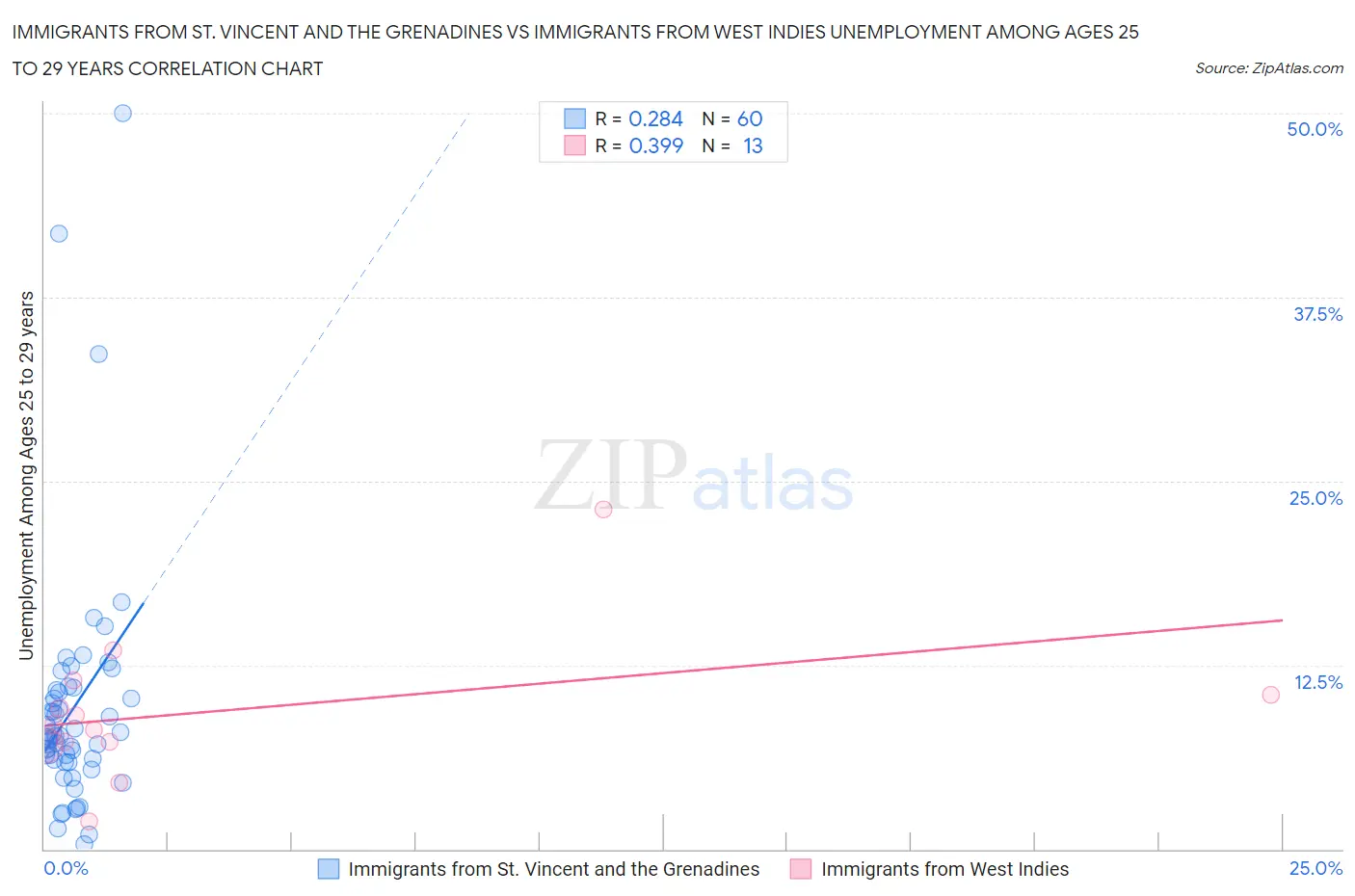 Immigrants from St. Vincent and the Grenadines vs Immigrants from West Indies Unemployment Among Ages 25 to 29 years