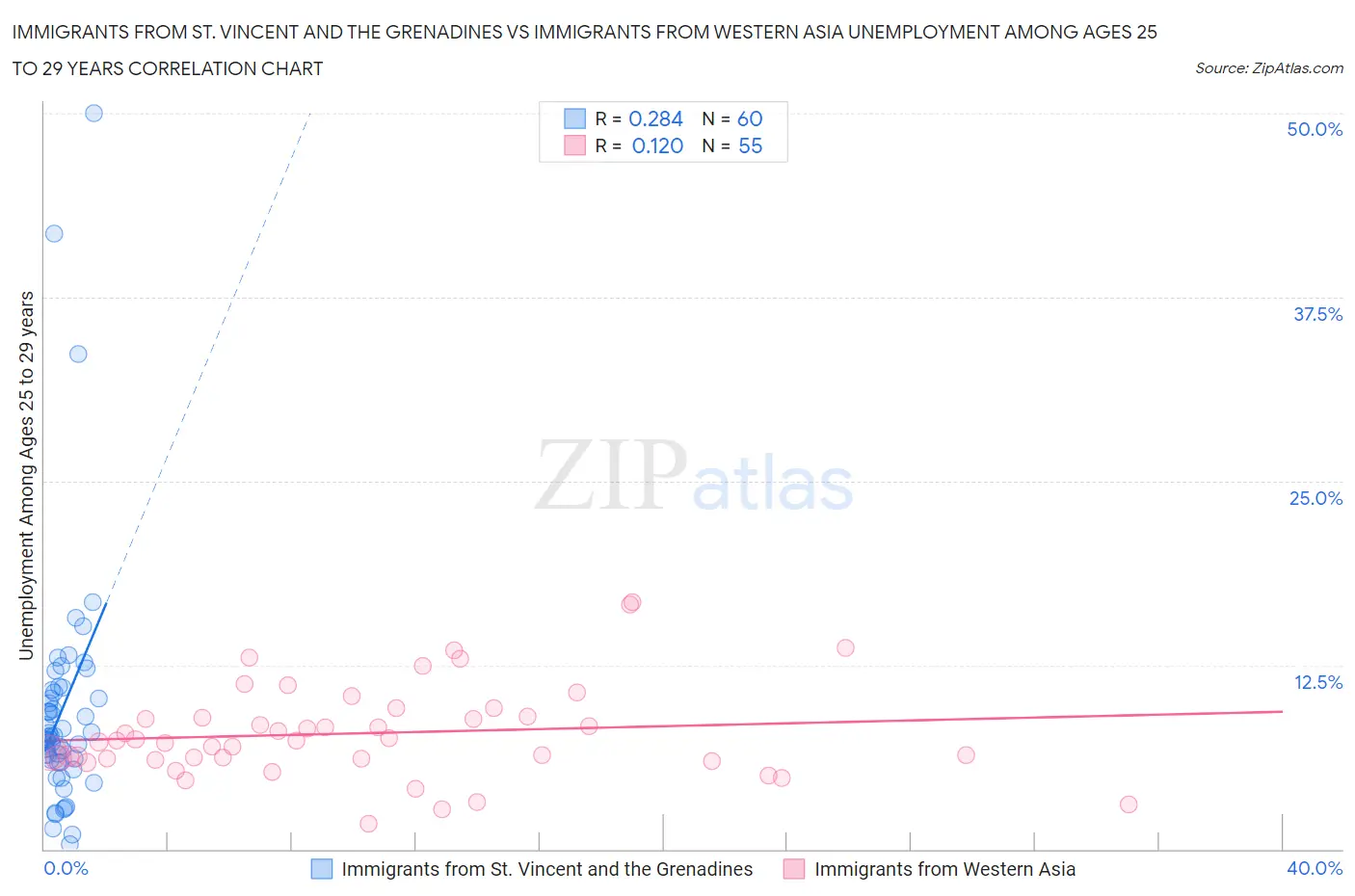 Immigrants from St. Vincent and the Grenadines vs Immigrants from Western Asia Unemployment Among Ages 25 to 29 years