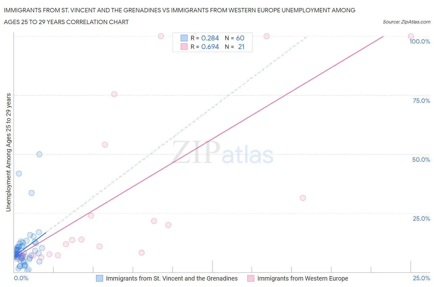 Immigrants from St. Vincent and the Grenadines vs Immigrants from Western Europe Unemployment Among Ages 25 to 29 years