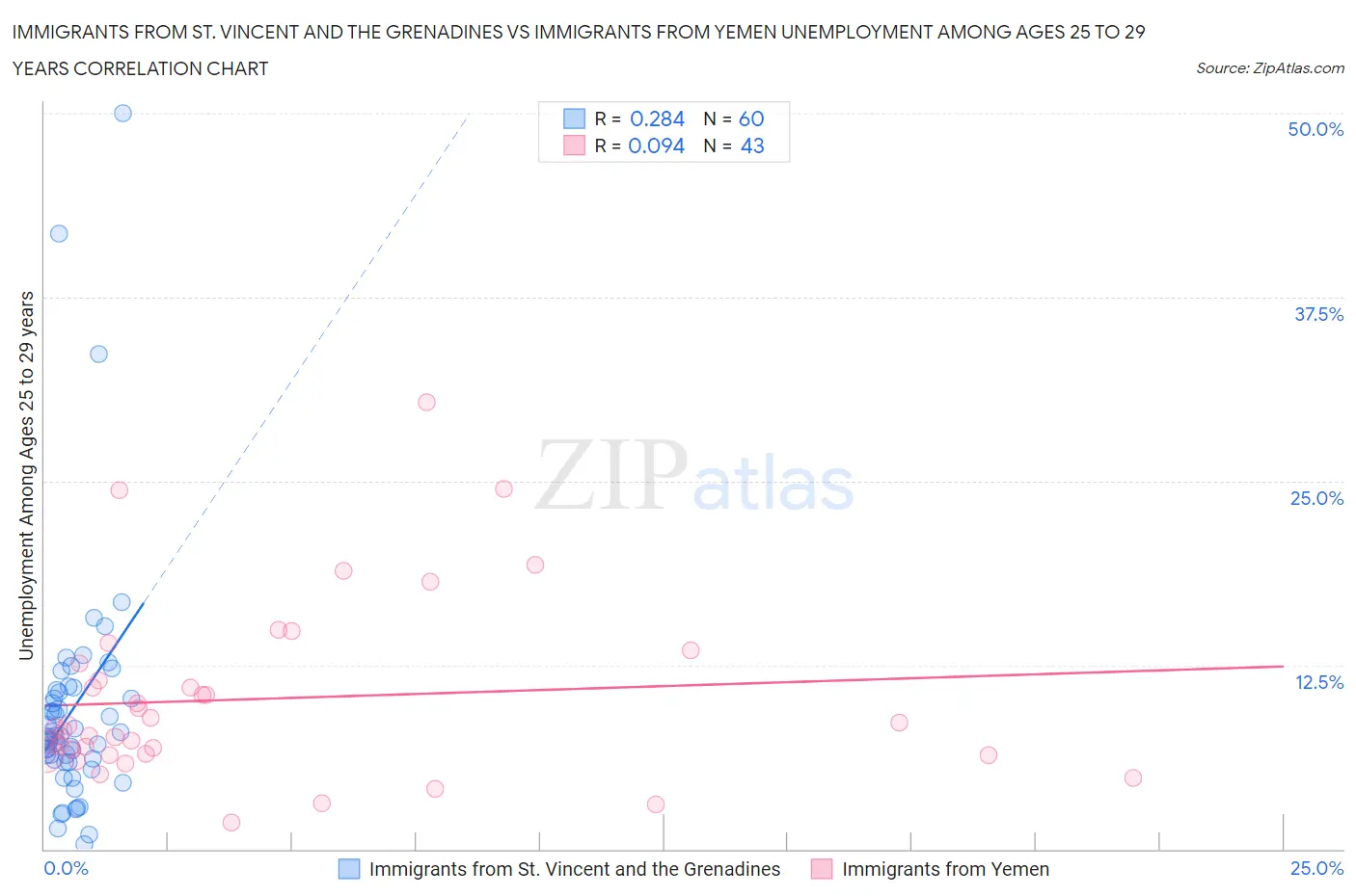 Immigrants from St. Vincent and the Grenadines vs Immigrants from Yemen Unemployment Among Ages 25 to 29 years