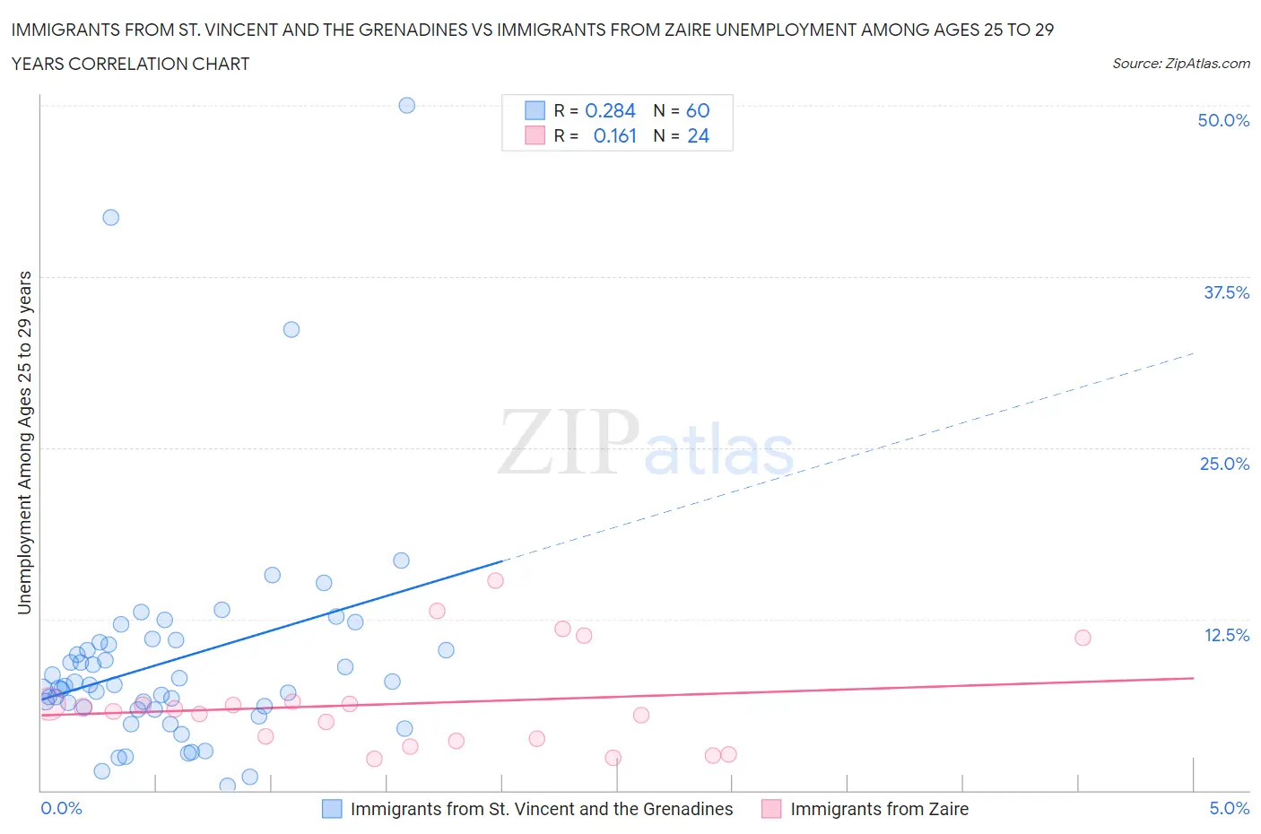 Immigrants from St. Vincent and the Grenadines vs Immigrants from Zaire Unemployment Among Ages 25 to 29 years